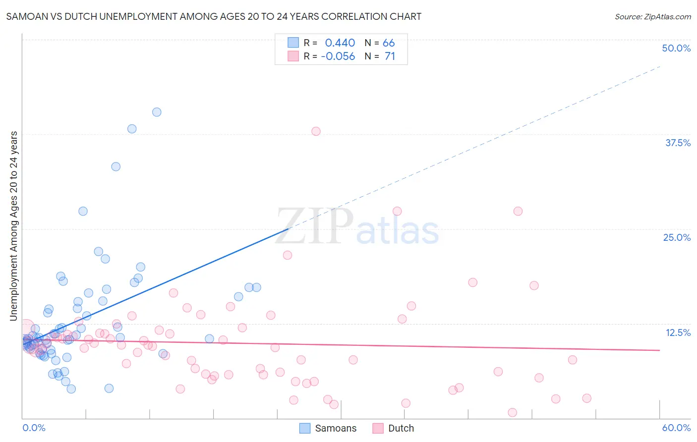 Samoan vs Dutch Unemployment Among Ages 20 to 24 years