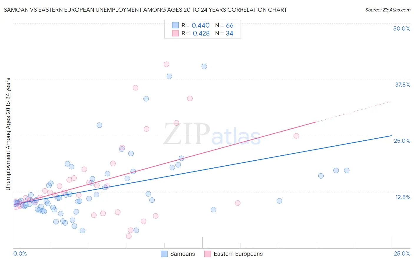 Samoan vs Eastern European Unemployment Among Ages 20 to 24 years