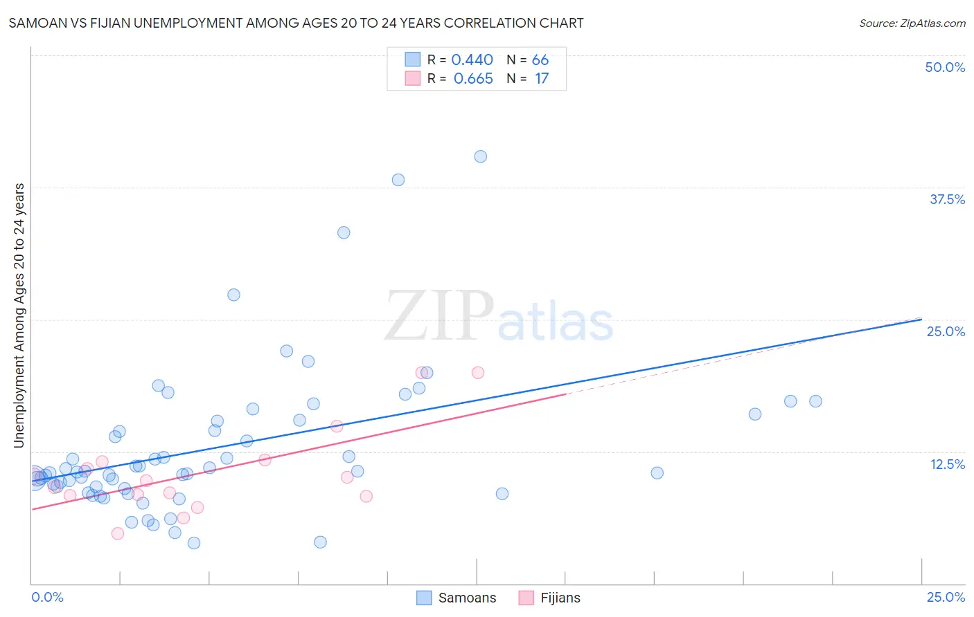 Samoan vs Fijian Unemployment Among Ages 20 to 24 years