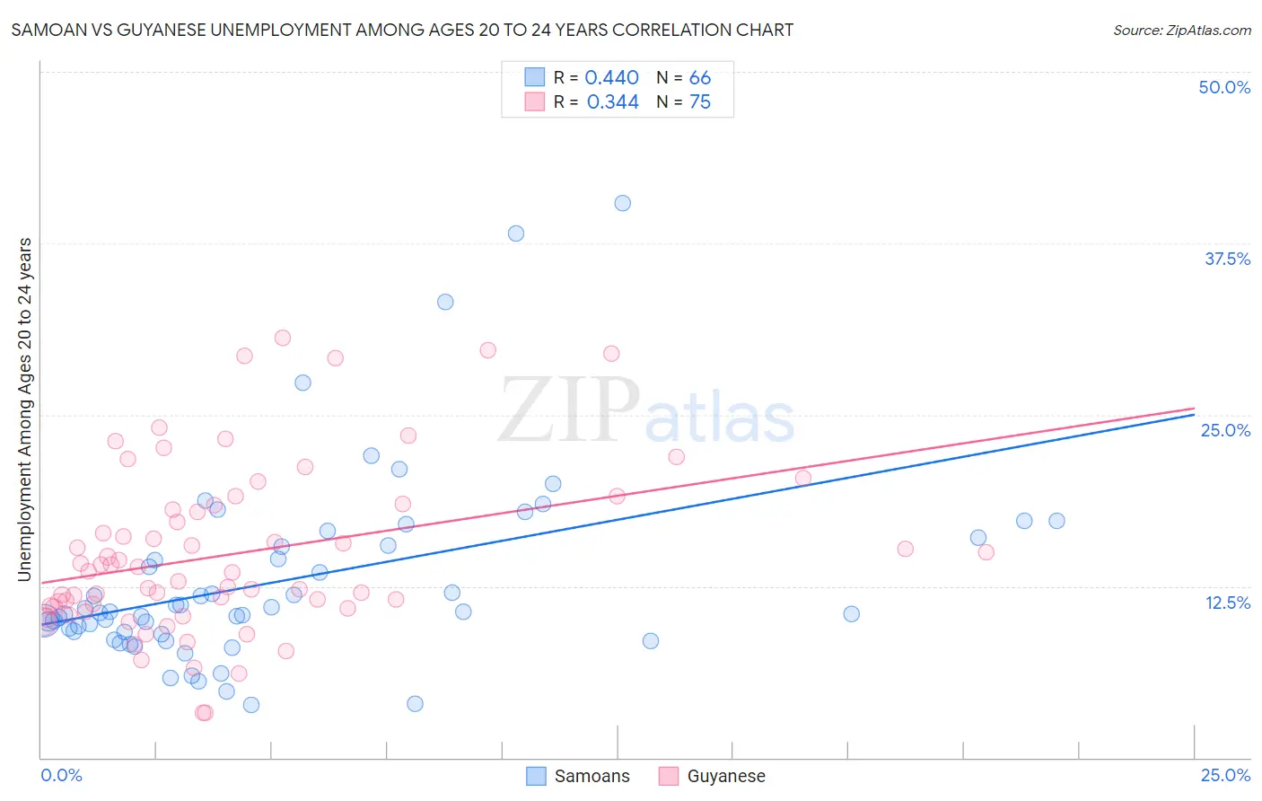 Samoan vs Guyanese Unemployment Among Ages 20 to 24 years