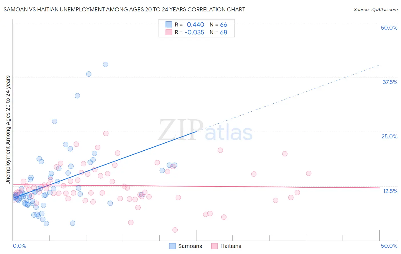 Samoan vs Haitian Unemployment Among Ages 20 to 24 years