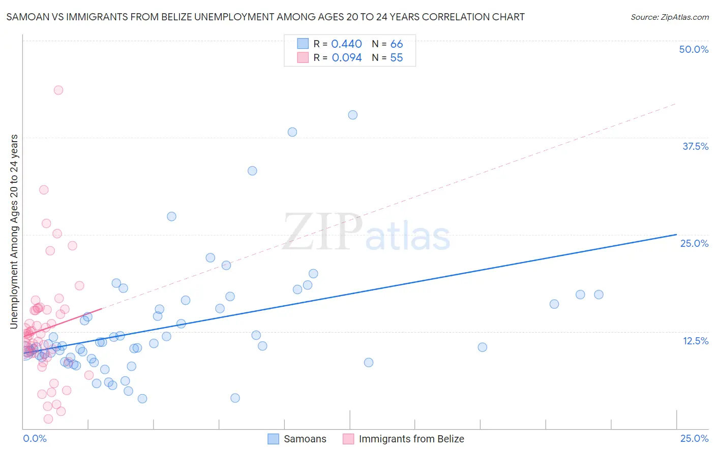 Samoan vs Immigrants from Belize Unemployment Among Ages 20 to 24 years