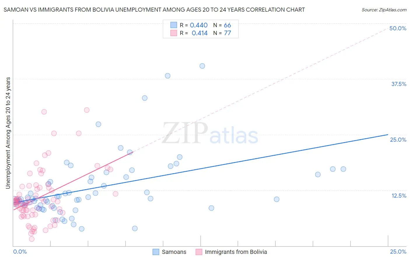 Samoan vs Immigrants from Bolivia Unemployment Among Ages 20 to 24 years