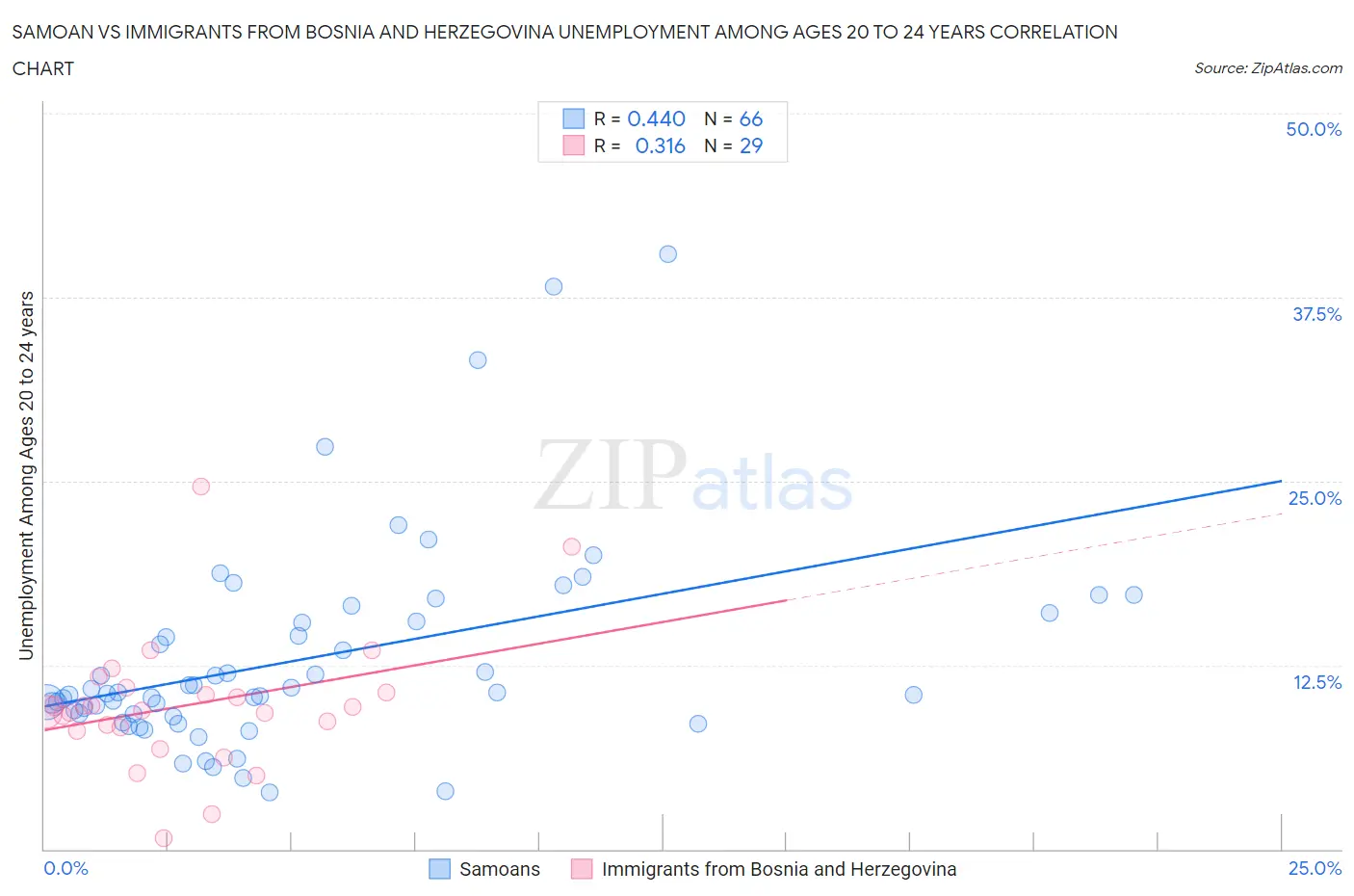 Samoan vs Immigrants from Bosnia and Herzegovina Unemployment Among Ages 20 to 24 years