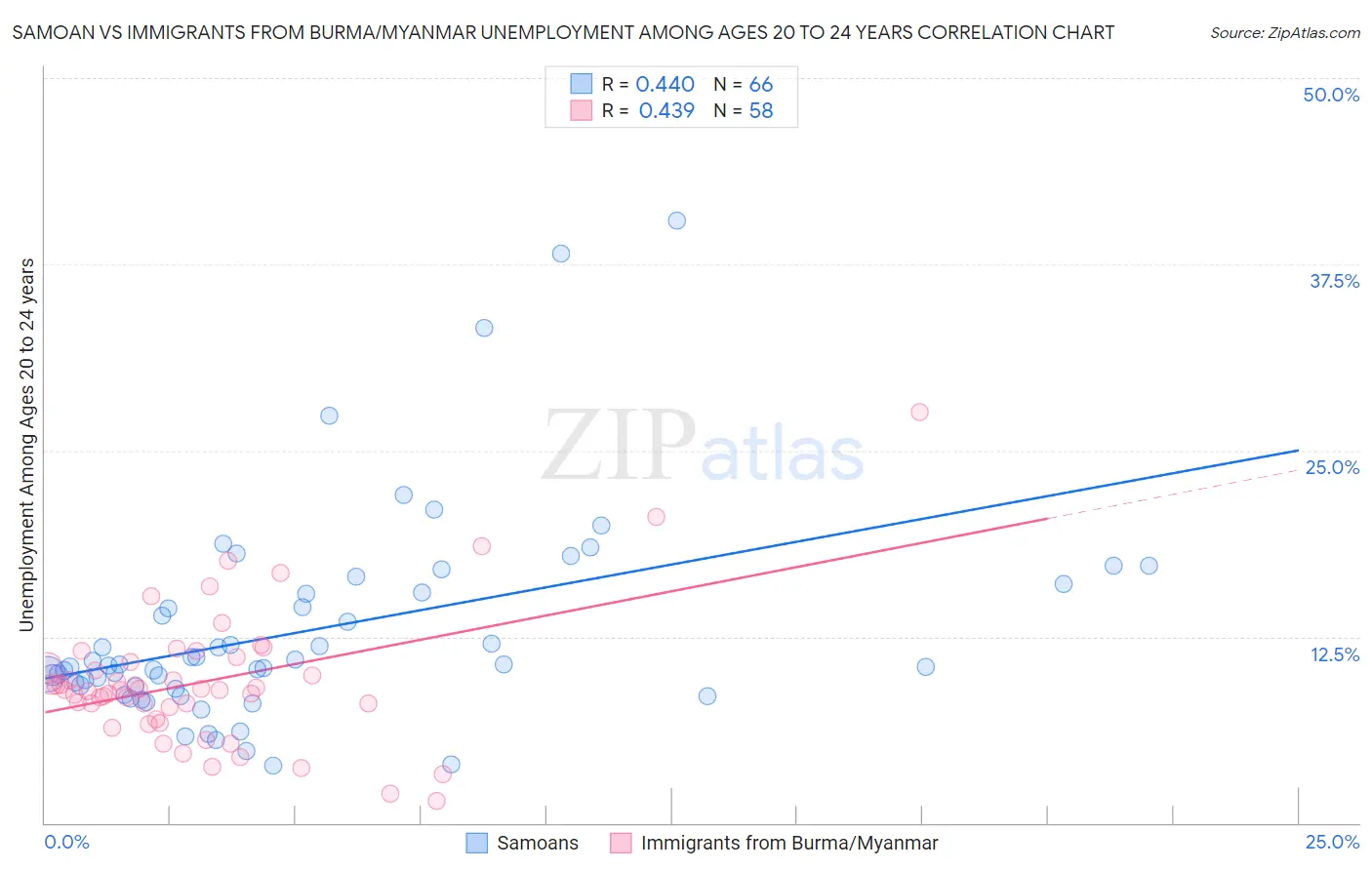 Samoan vs Immigrants from Burma/Myanmar Unemployment Among Ages 20 to 24 years