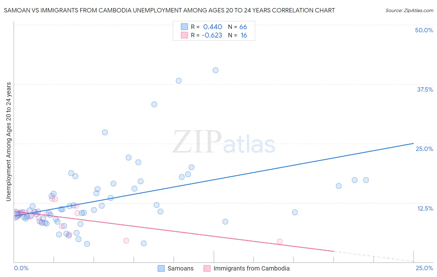 Samoan vs Immigrants from Cambodia Unemployment Among Ages 20 to 24 years