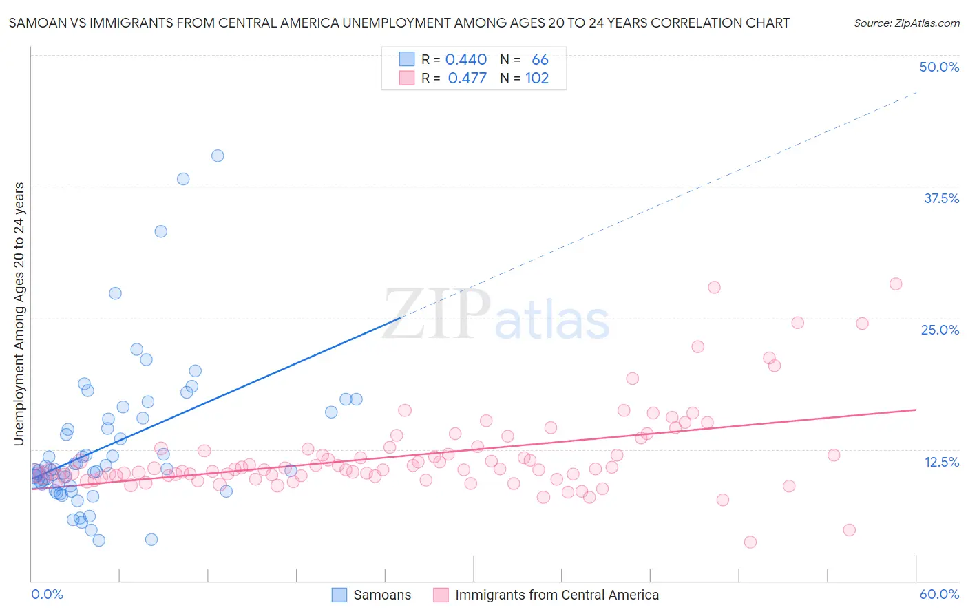 Samoan vs Immigrants from Central America Unemployment Among Ages 20 to 24 years