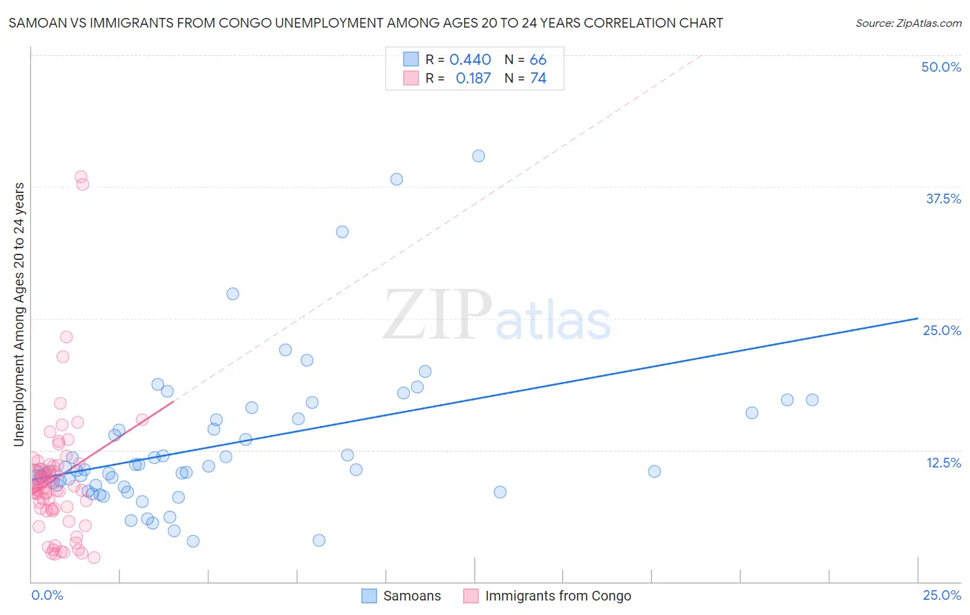 Samoan vs Immigrants from Congo Unemployment Among Ages 20 to 24 years