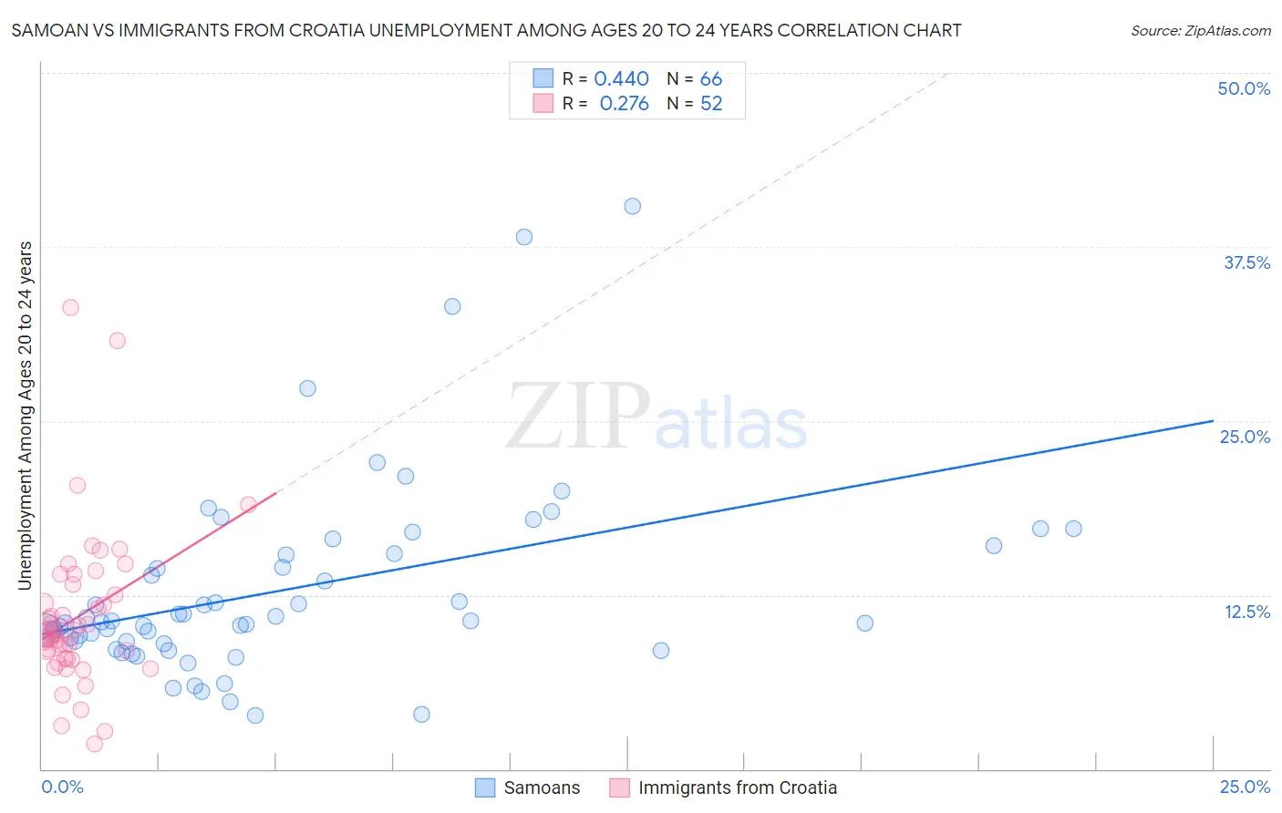 Samoan vs Immigrants from Croatia Unemployment Among Ages 20 to 24 years