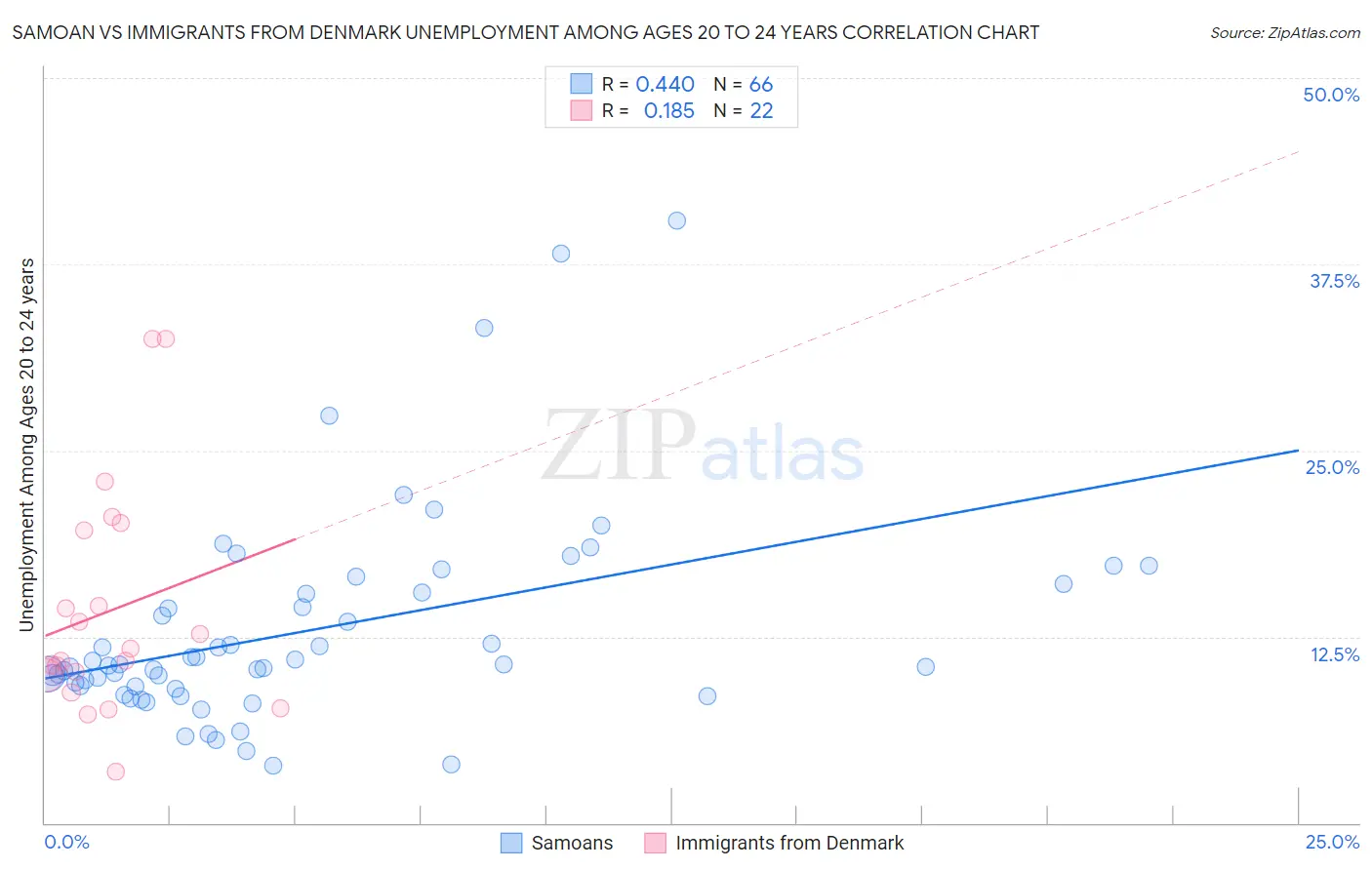 Samoan vs Immigrants from Denmark Unemployment Among Ages 20 to 24 years