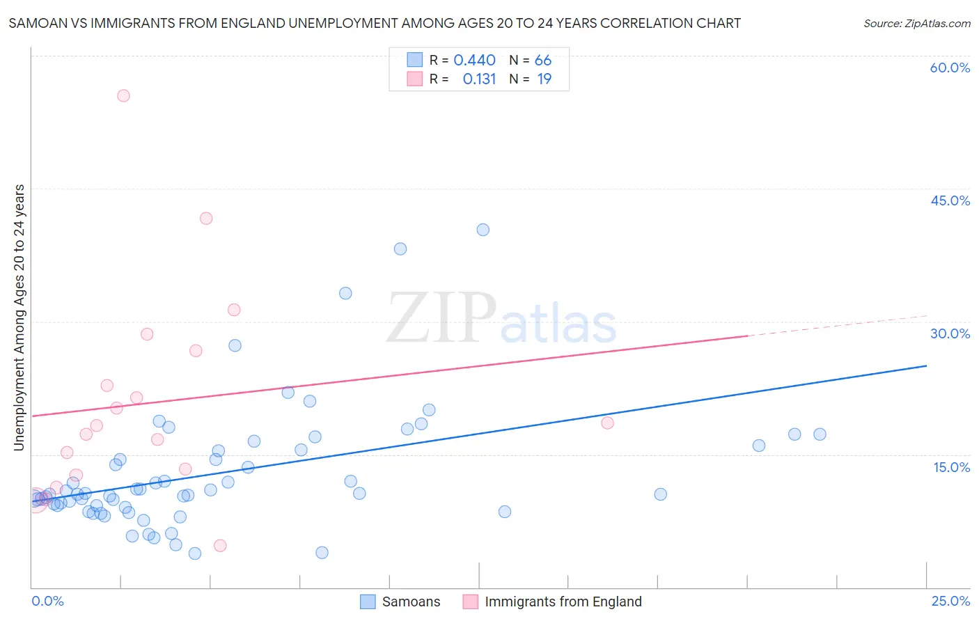 Samoan vs Immigrants from England Unemployment Among Ages 20 to 24 years