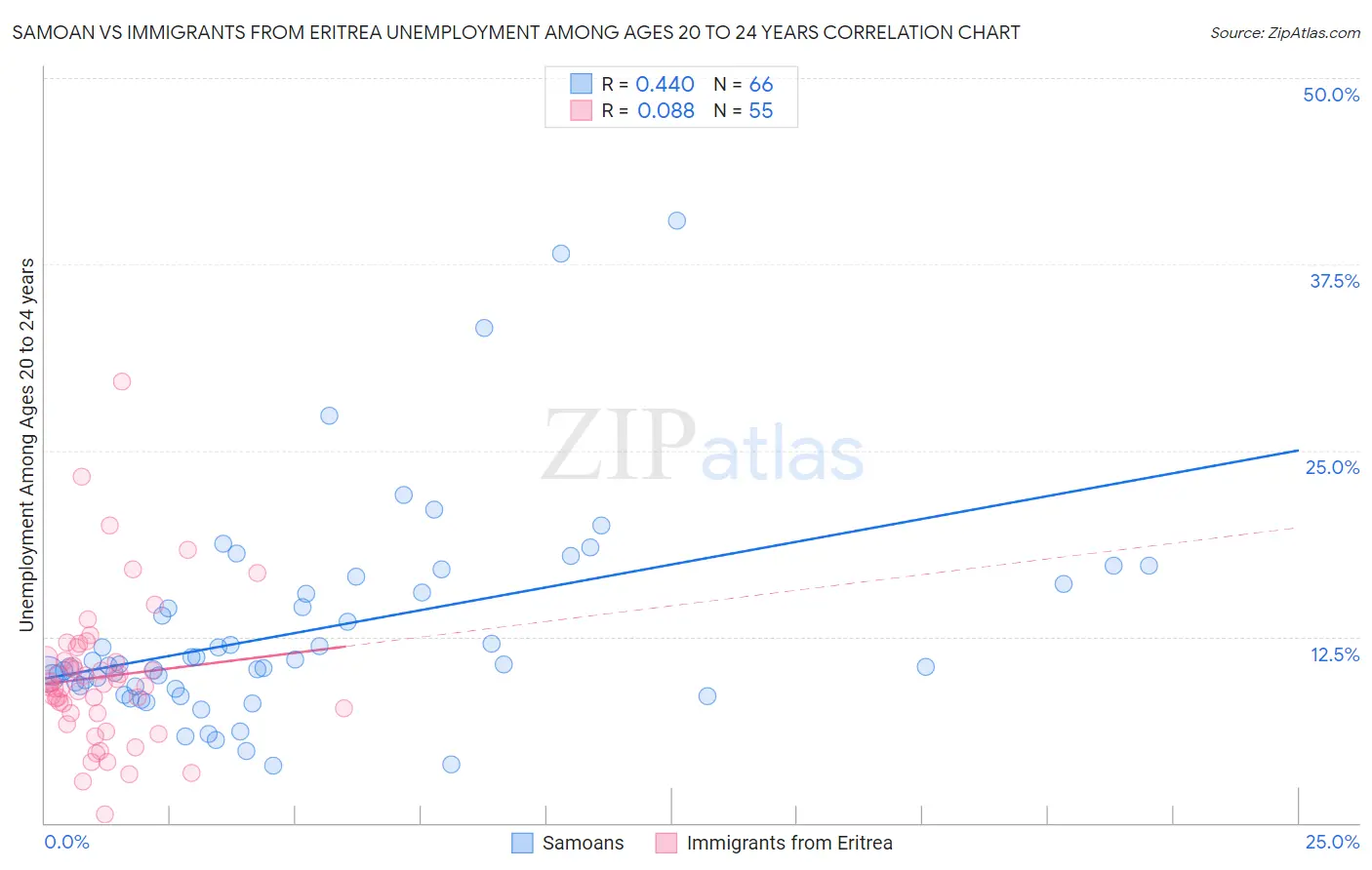 Samoan vs Immigrants from Eritrea Unemployment Among Ages 20 to 24 years