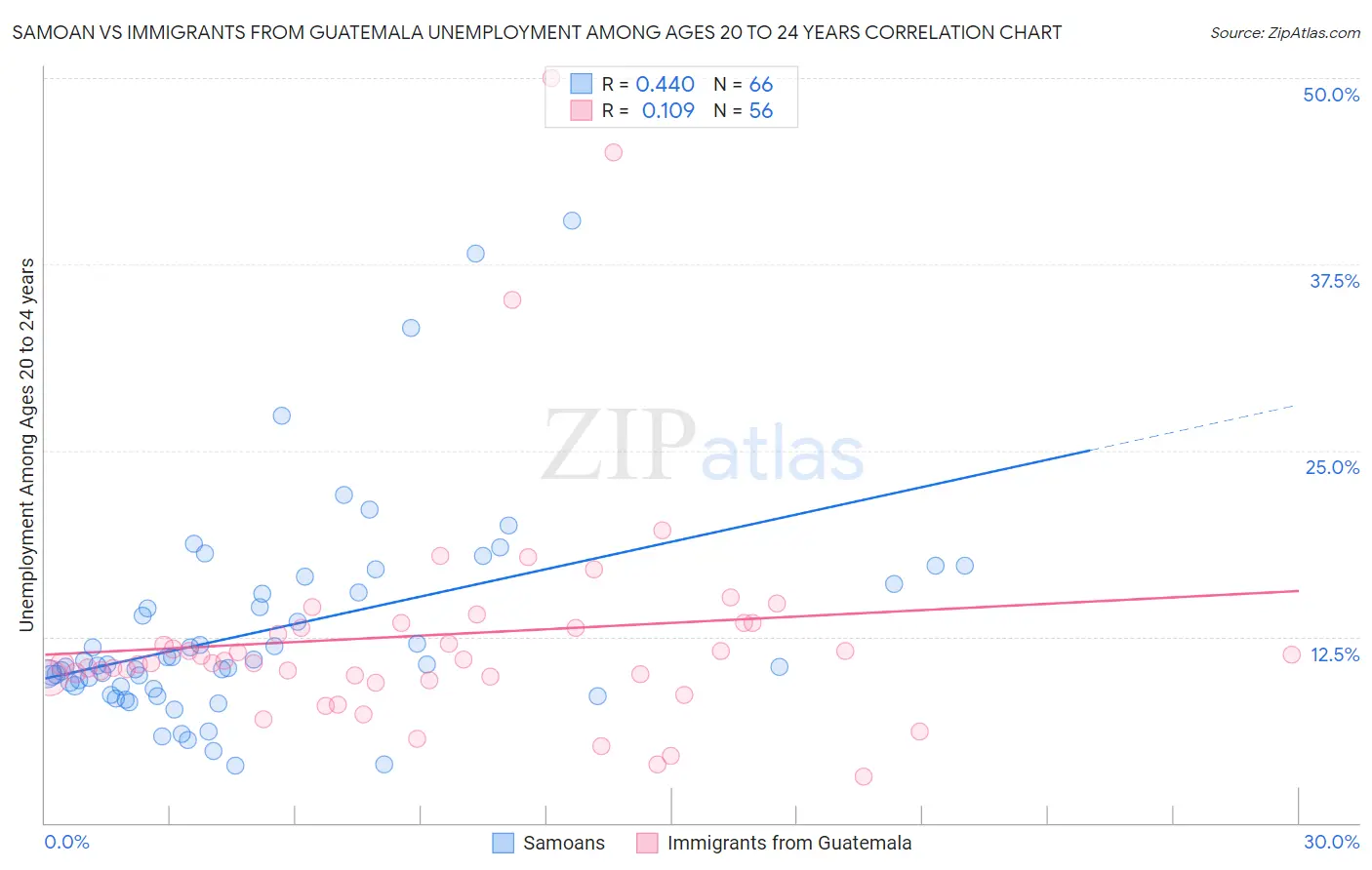 Samoan vs Immigrants from Guatemala Unemployment Among Ages 20 to 24 years