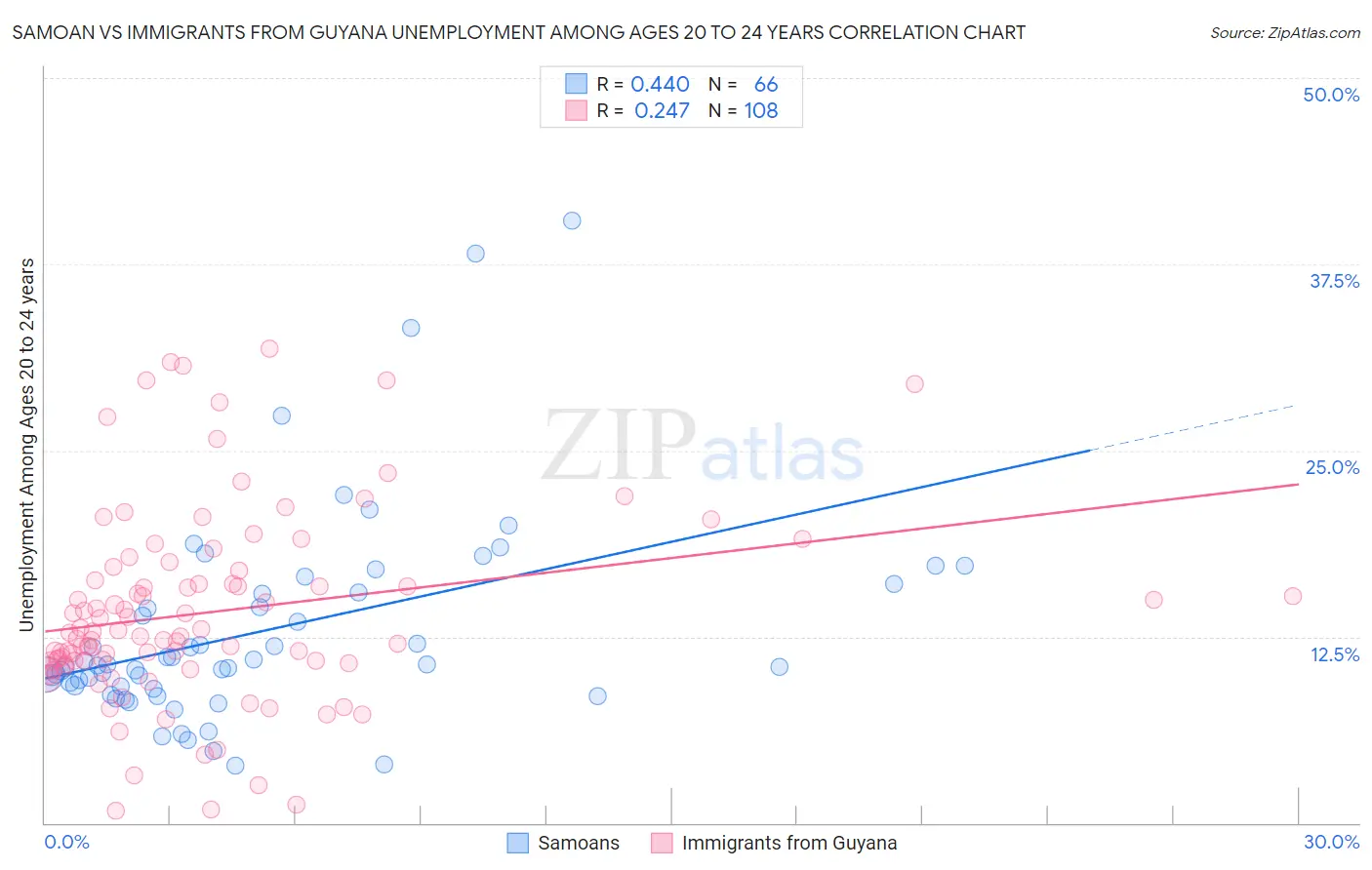 Samoan vs Immigrants from Guyana Unemployment Among Ages 20 to 24 years