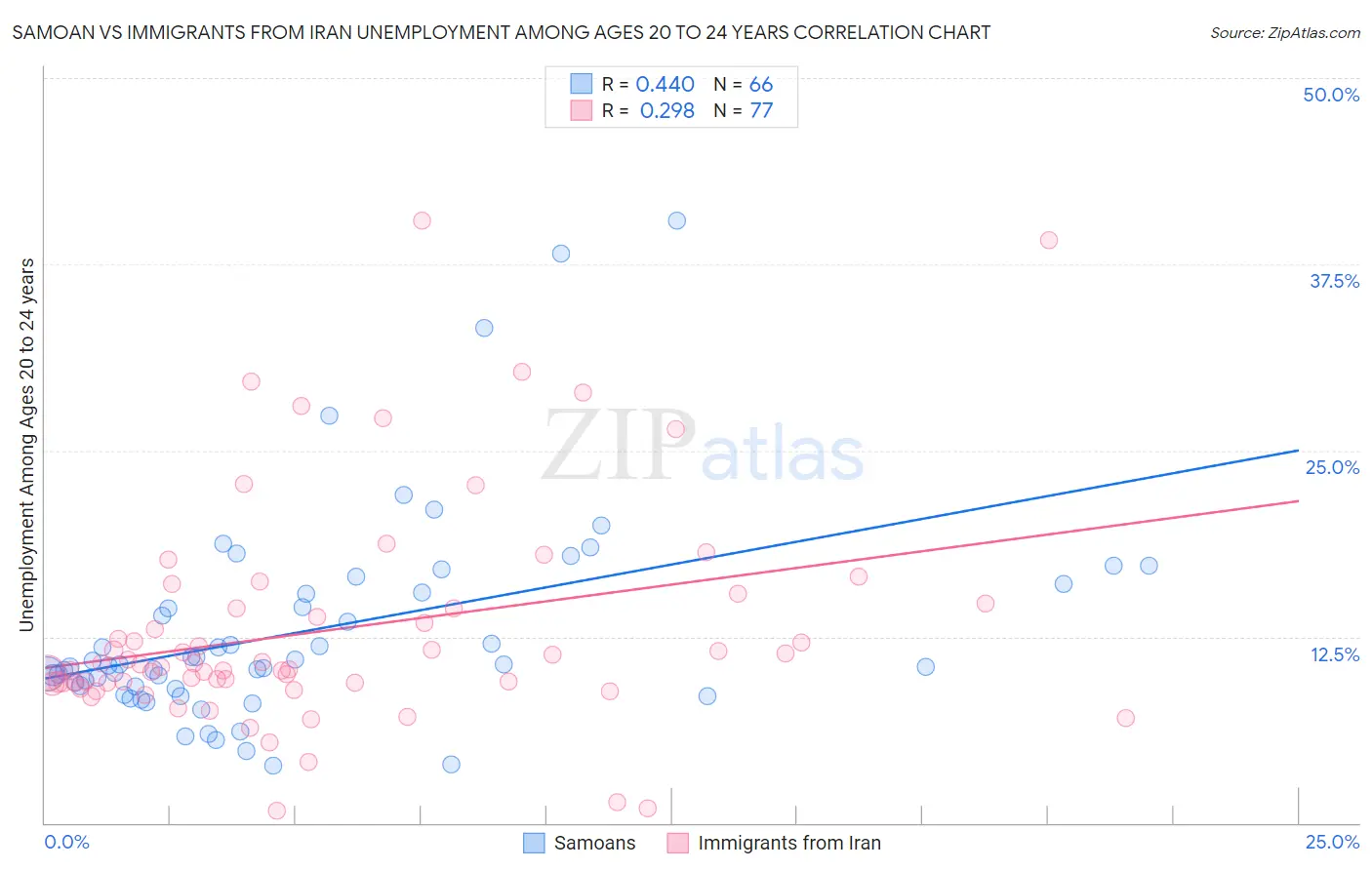 Samoan vs Immigrants from Iran Unemployment Among Ages 20 to 24 years