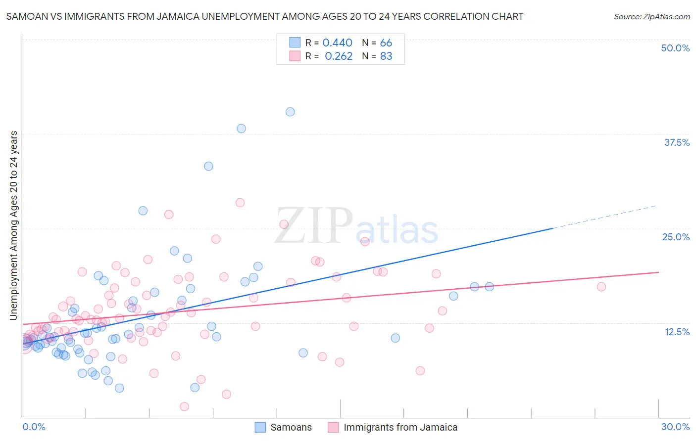 Samoan vs Immigrants from Jamaica Unemployment Among Ages 20 to 24 years