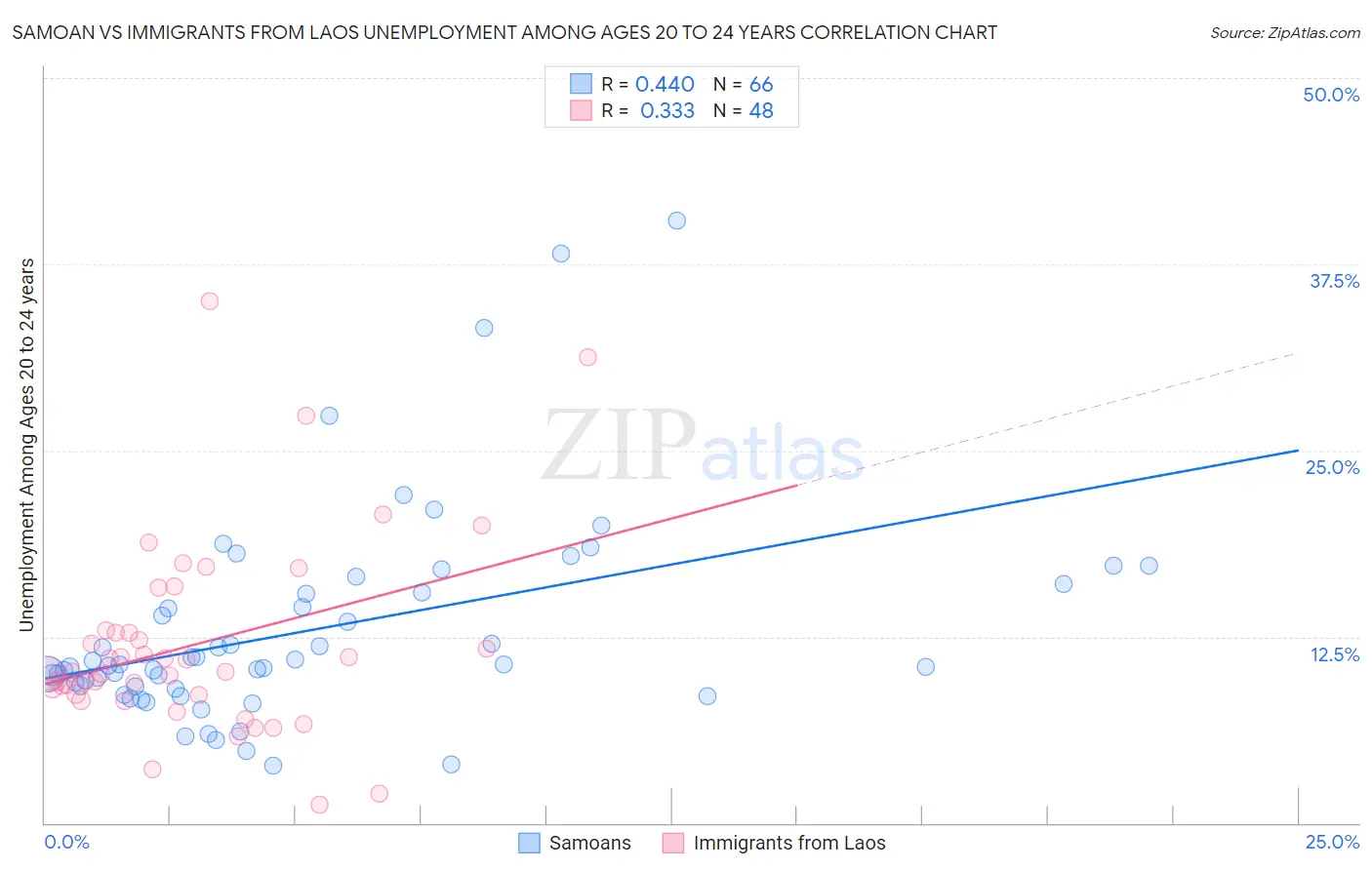 Samoan vs Immigrants from Laos Unemployment Among Ages 20 to 24 years