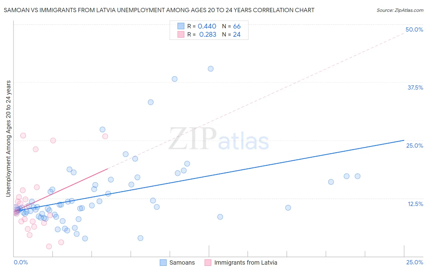 Samoan vs Immigrants from Latvia Unemployment Among Ages 20 to 24 years