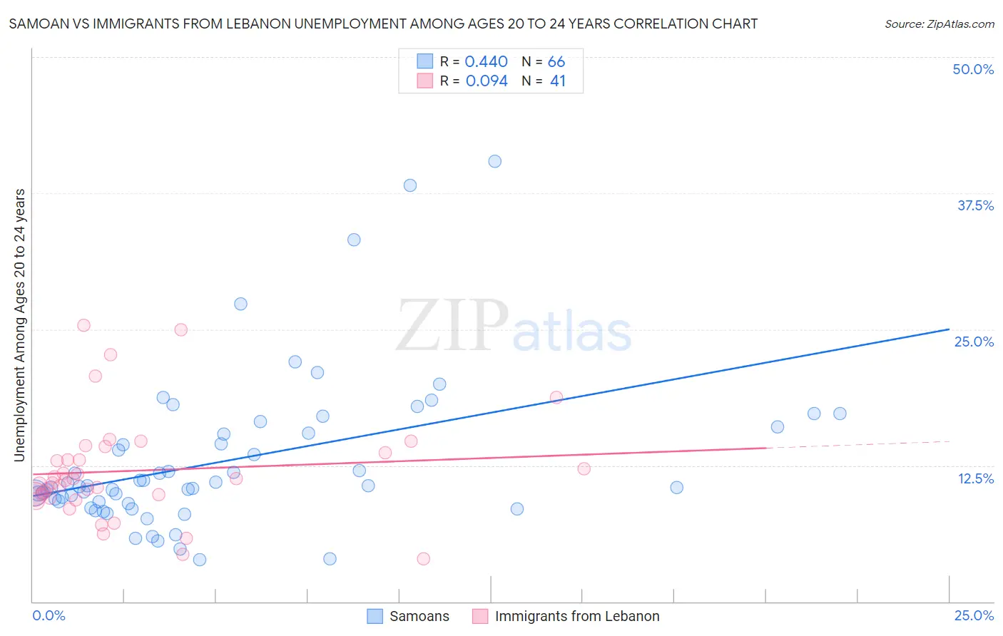 Samoan vs Immigrants from Lebanon Unemployment Among Ages 20 to 24 years