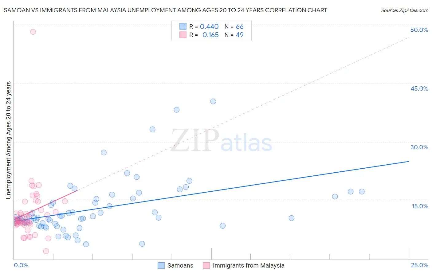 Samoan vs Immigrants from Malaysia Unemployment Among Ages 20 to 24 years