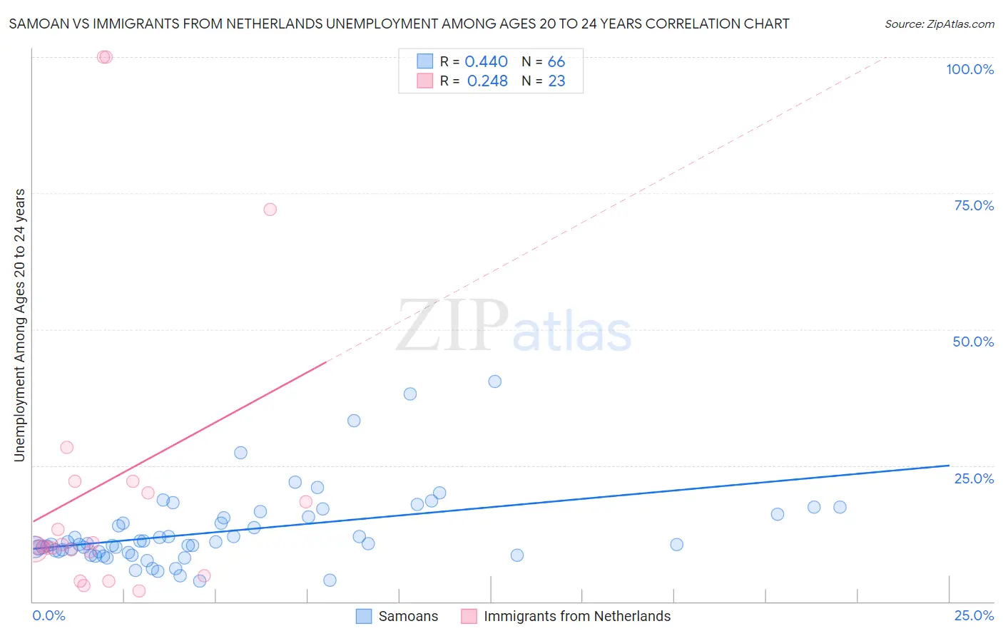 Samoan vs Immigrants from Netherlands Unemployment Among Ages 20 to 24 years