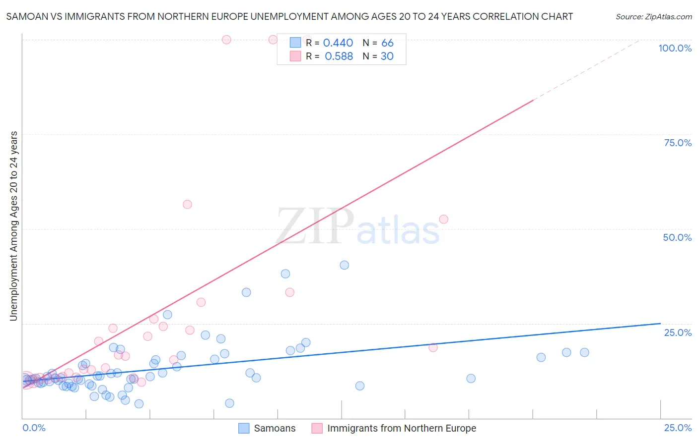 Samoan vs Immigrants from Northern Europe Unemployment Among Ages 20 to 24 years