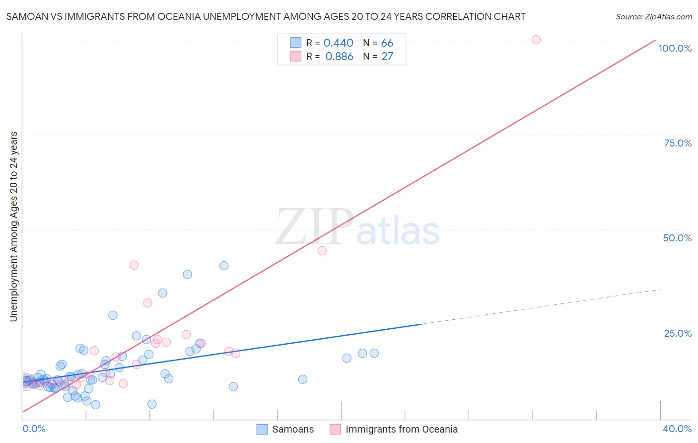 Samoan vs Immigrants from Oceania Unemployment Among Ages 20 to 24 years