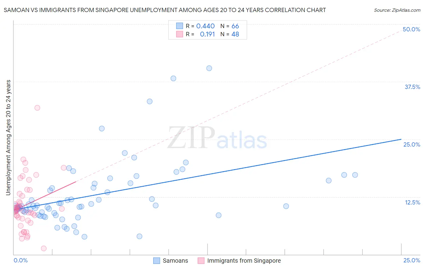 Samoan vs Immigrants from Singapore Unemployment Among Ages 20 to 24 years