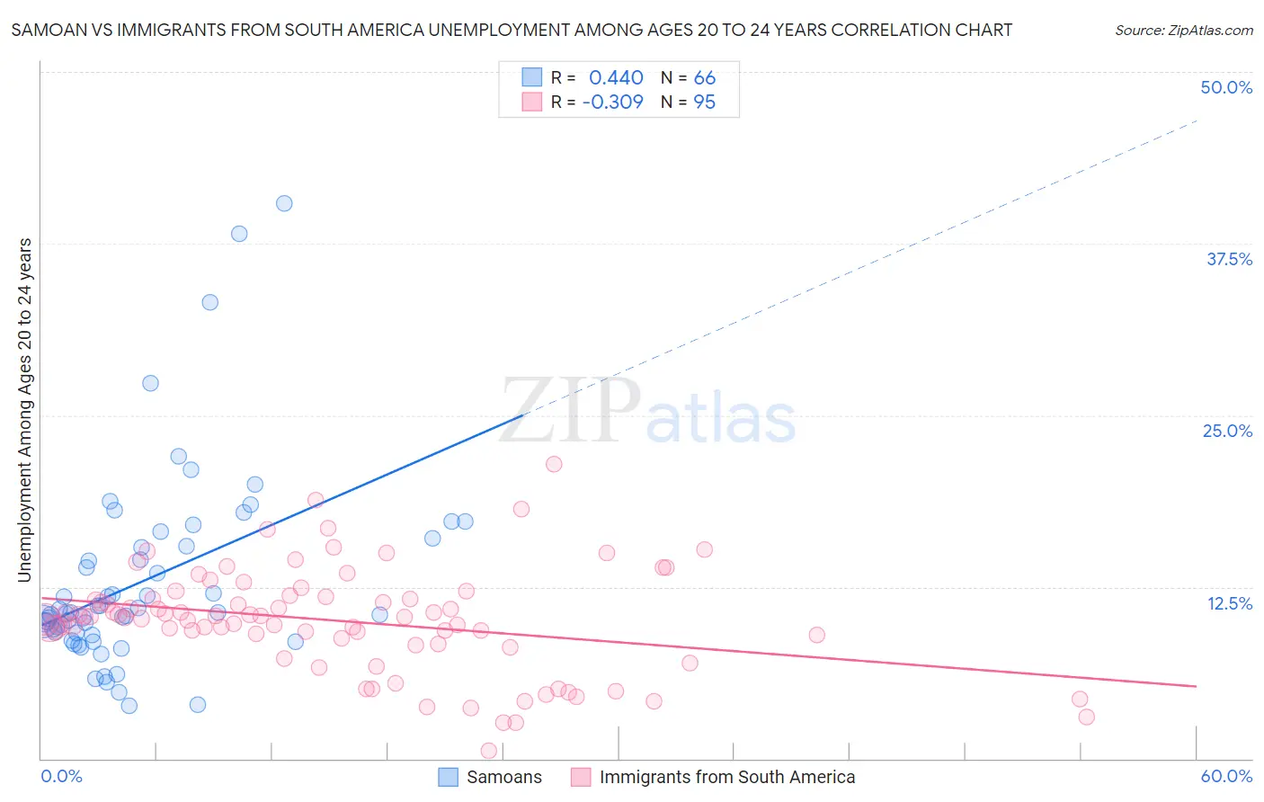 Samoan vs Immigrants from South America Unemployment Among Ages 20 to 24 years