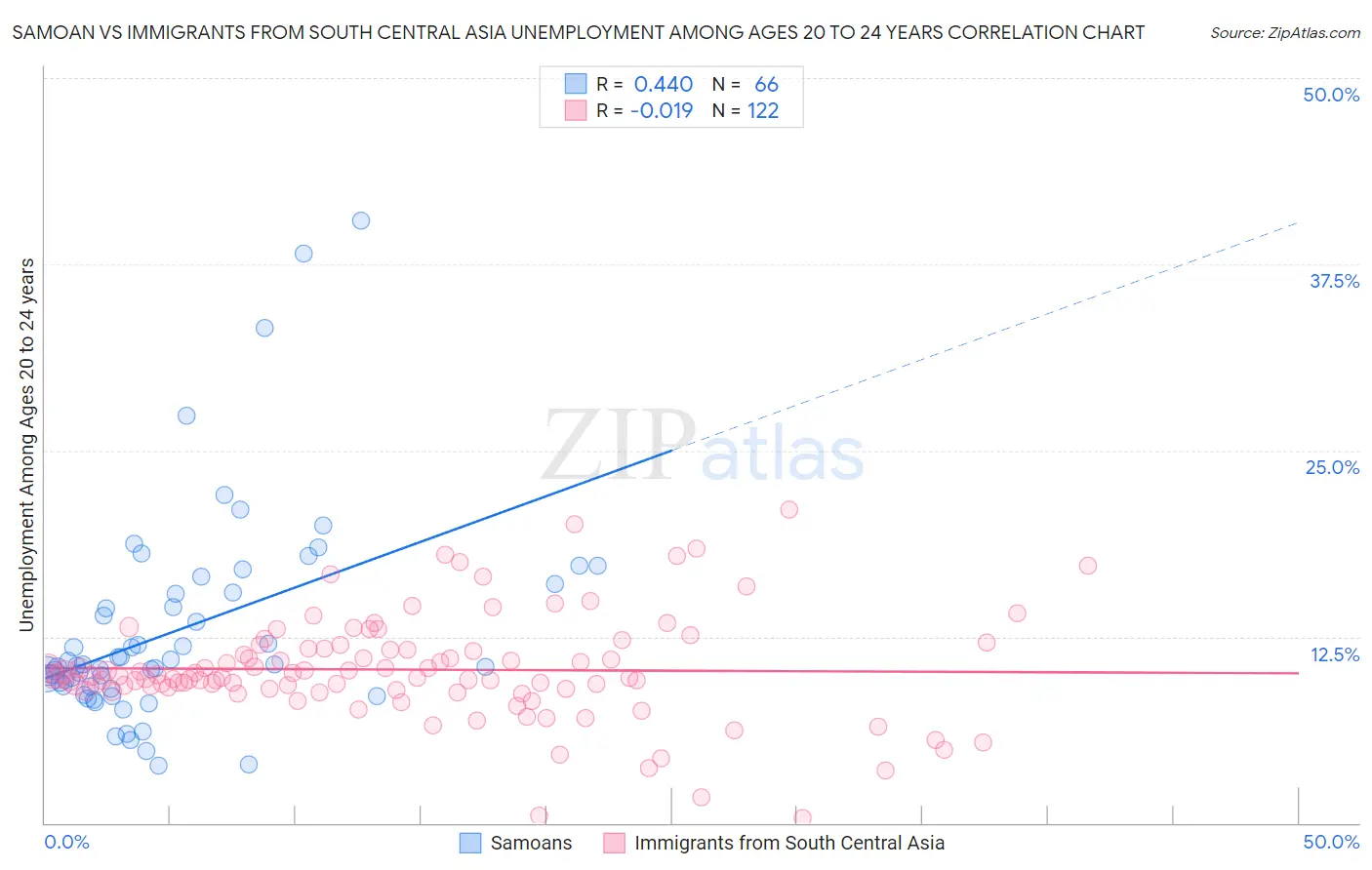Samoan vs Immigrants from South Central Asia Unemployment Among Ages 20 to 24 years