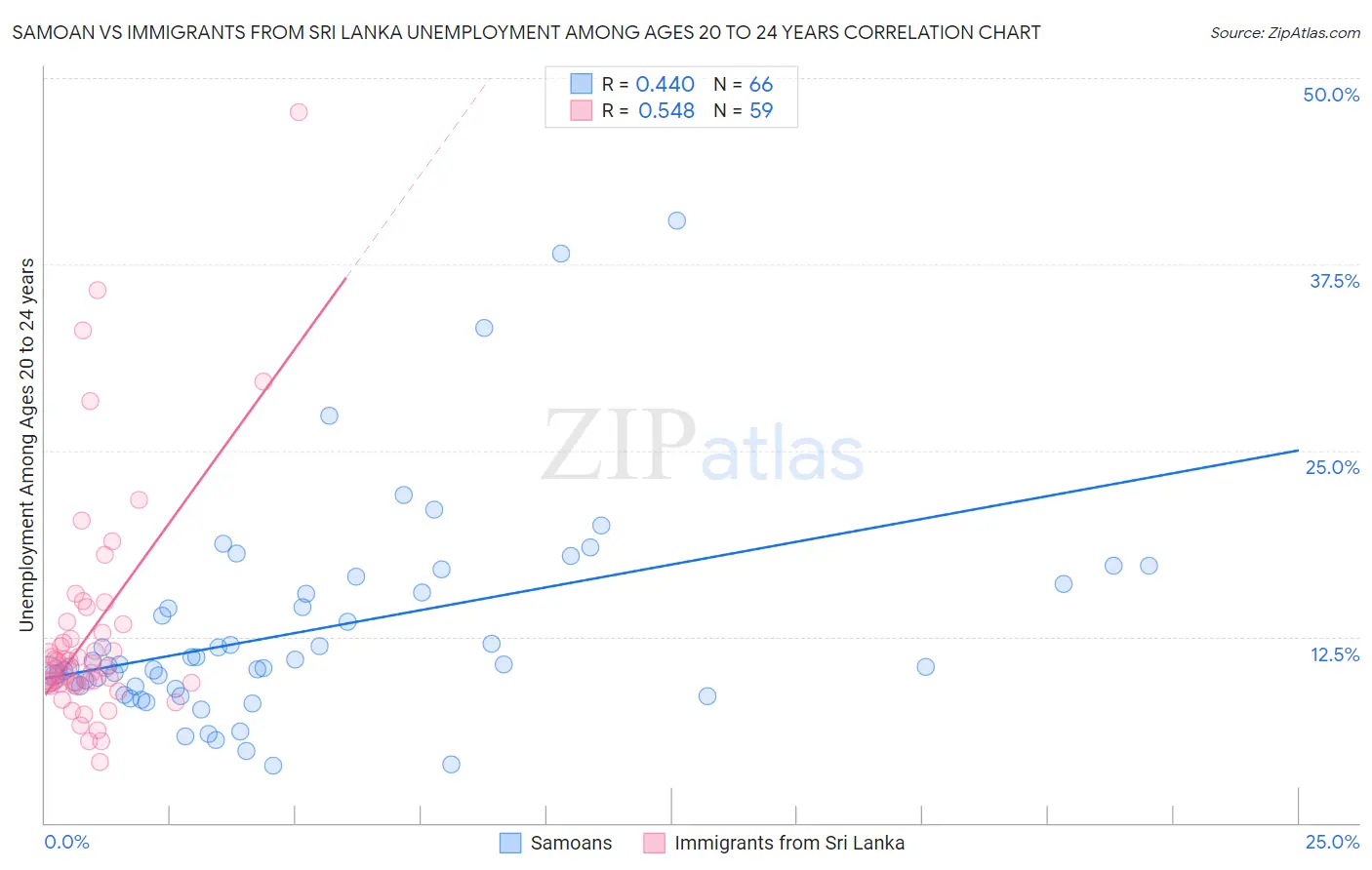 Samoan vs Immigrants from Sri Lanka Unemployment Among Ages 20 to 24 years