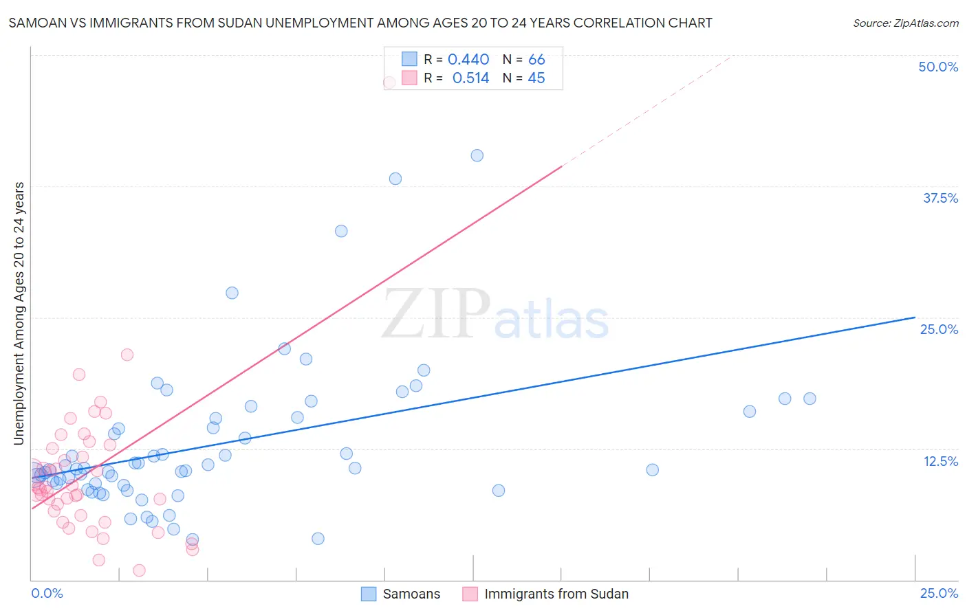 Samoan vs Immigrants from Sudan Unemployment Among Ages 20 to 24 years