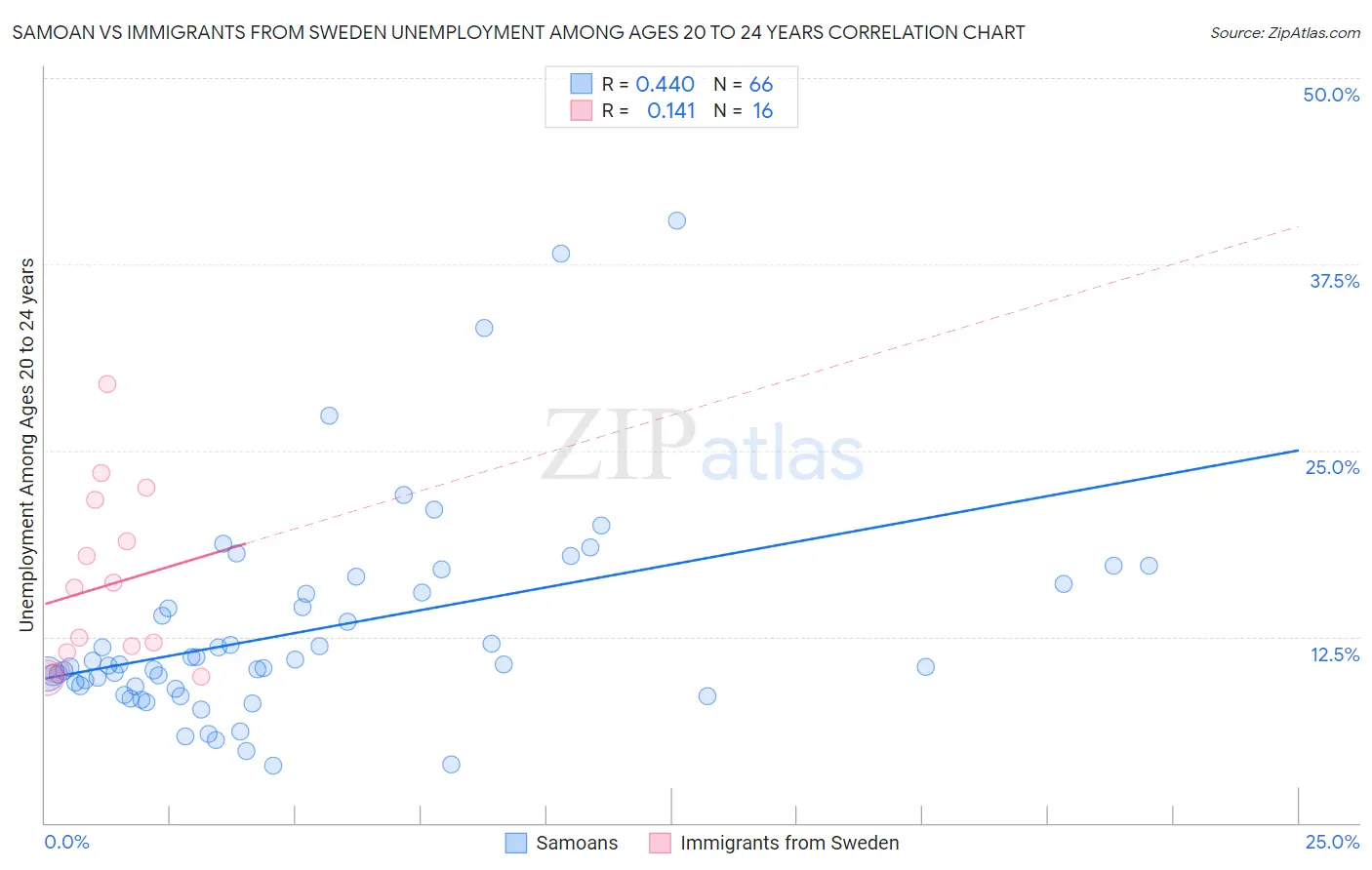 Samoan vs Immigrants from Sweden Unemployment Among Ages 20 to 24 years