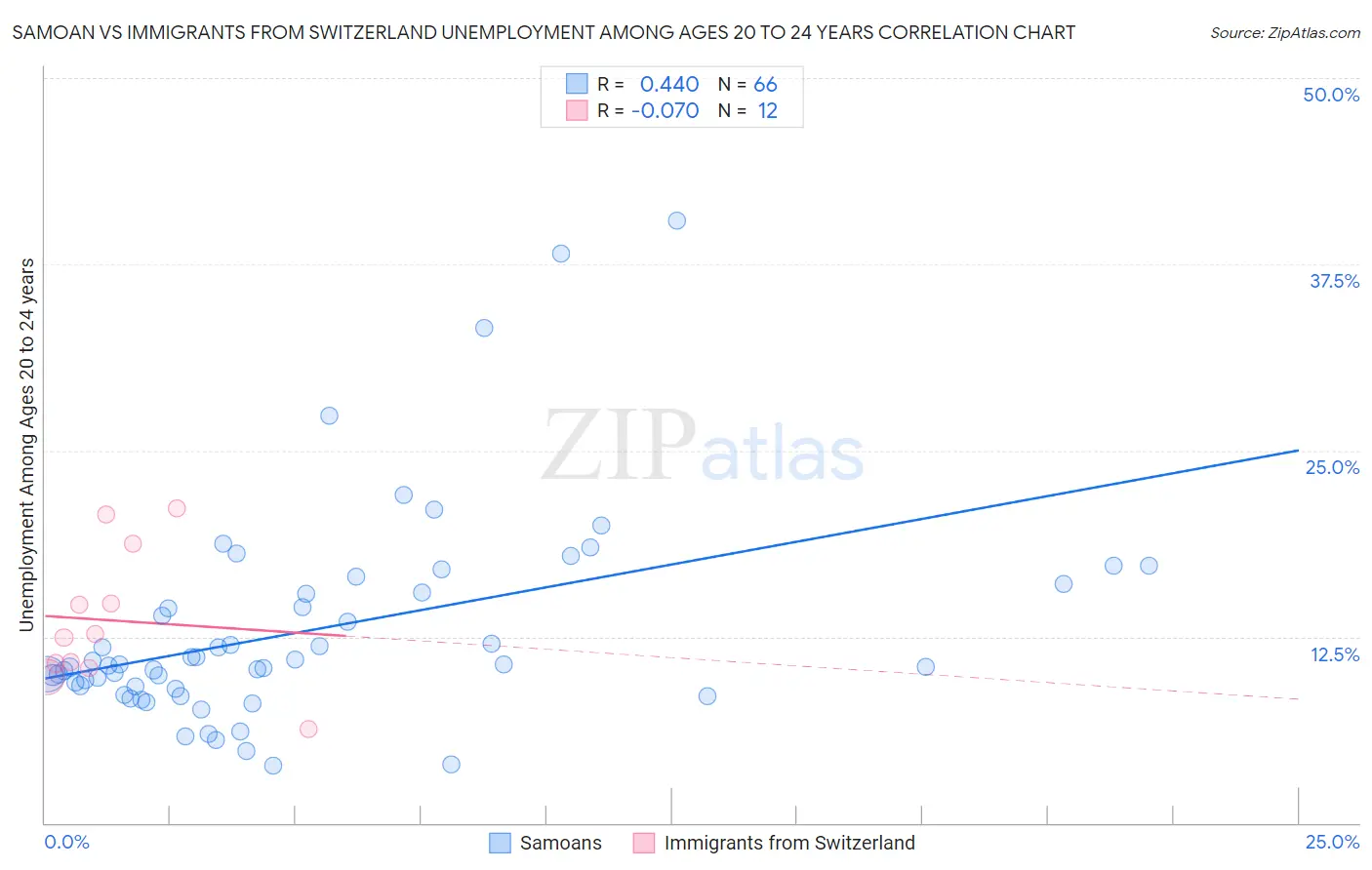 Samoan vs Immigrants from Switzerland Unemployment Among Ages 20 to 24 years