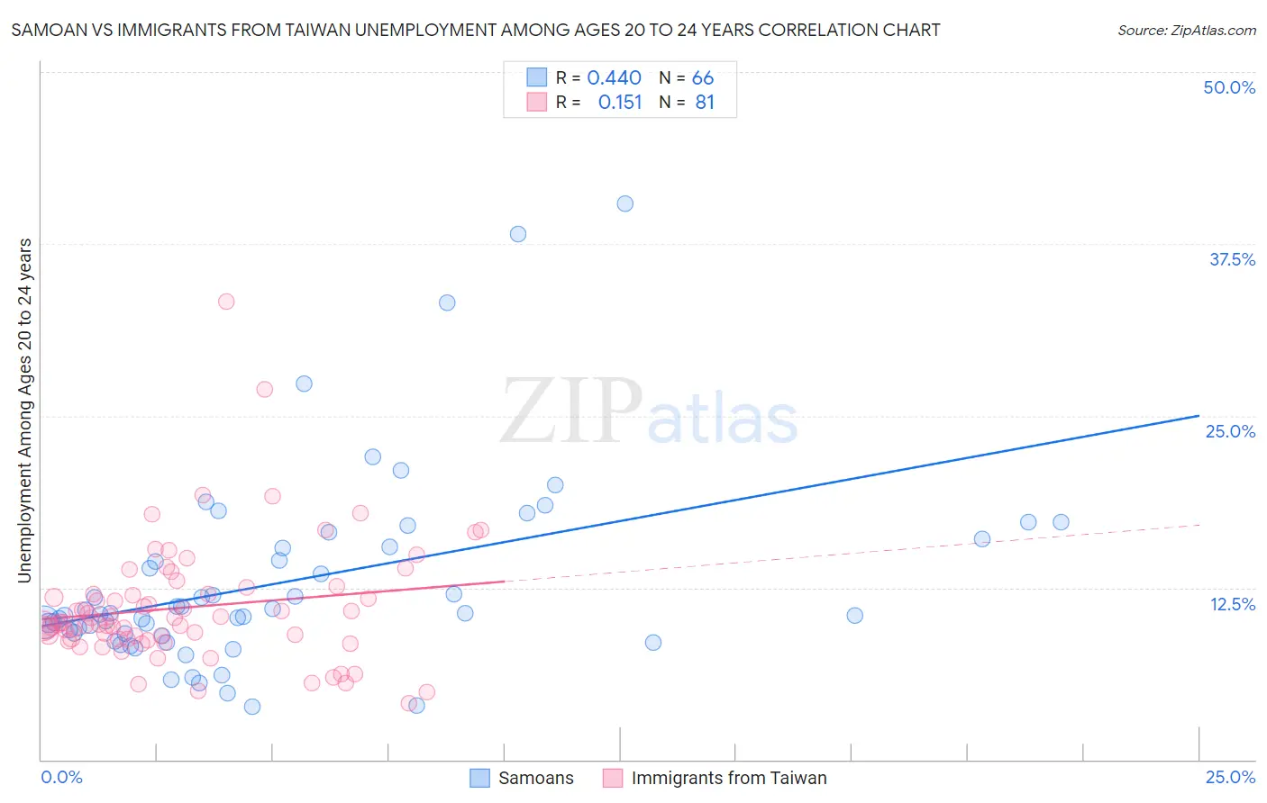 Samoan vs Immigrants from Taiwan Unemployment Among Ages 20 to 24 years