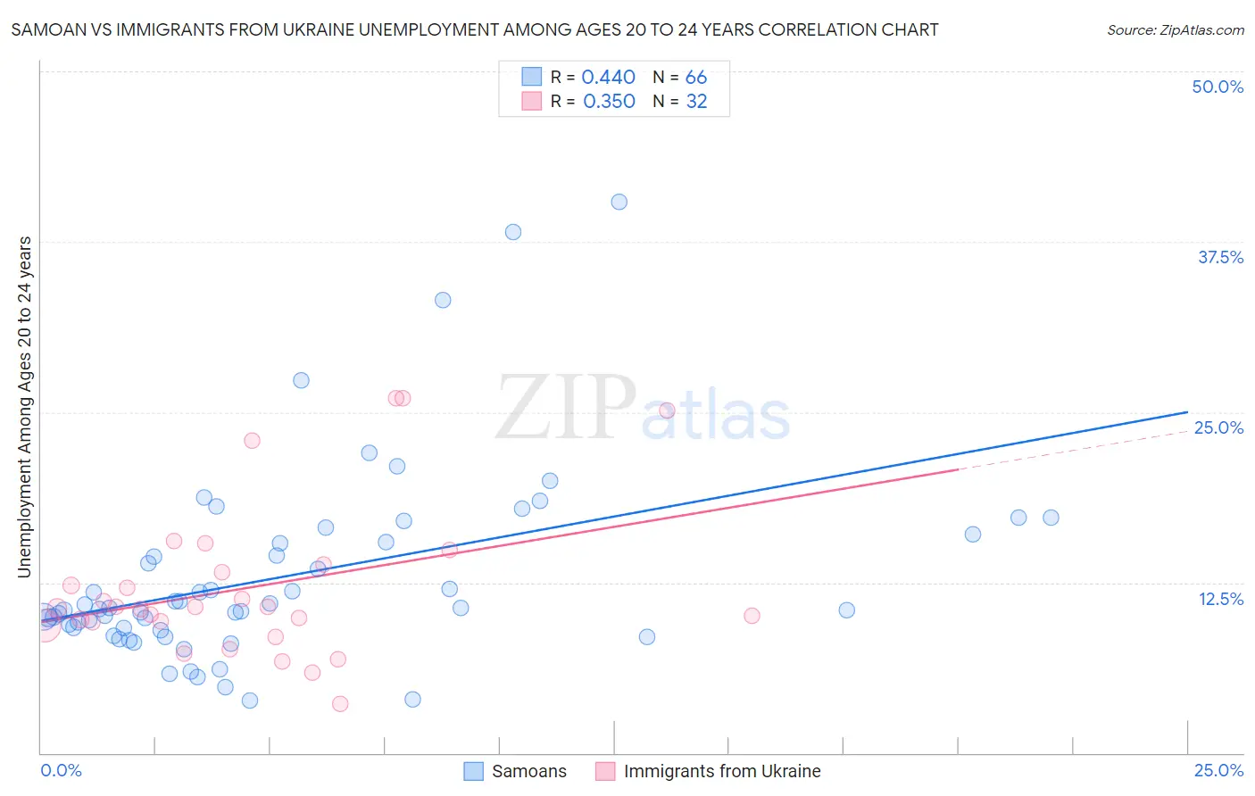 Samoan vs Immigrants from Ukraine Unemployment Among Ages 20 to 24 years