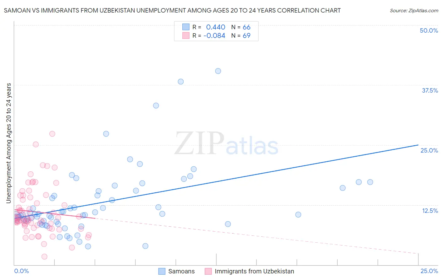 Samoan vs Immigrants from Uzbekistan Unemployment Among Ages 20 to 24 years