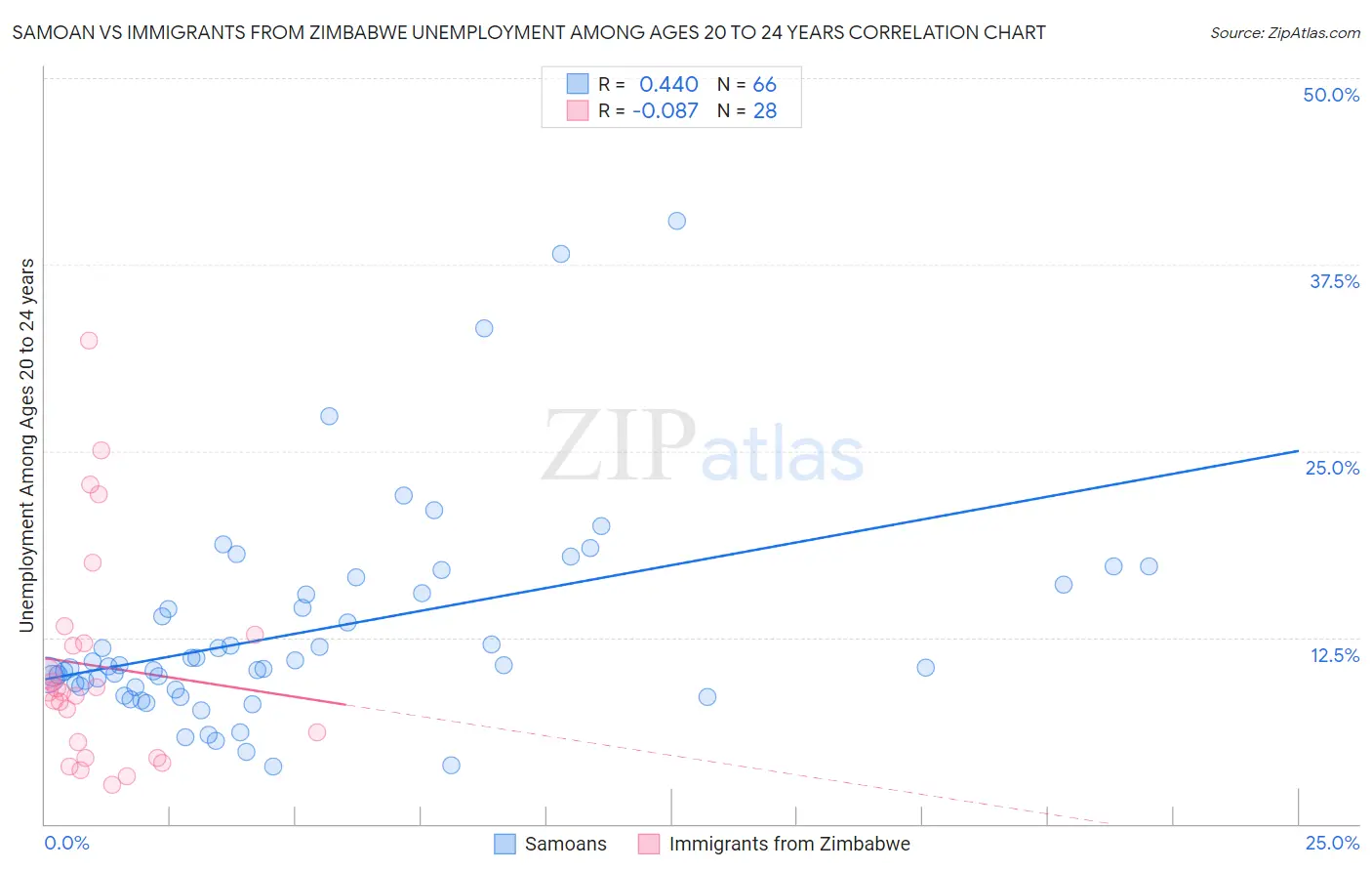 Samoan vs Immigrants from Zimbabwe Unemployment Among Ages 20 to 24 years