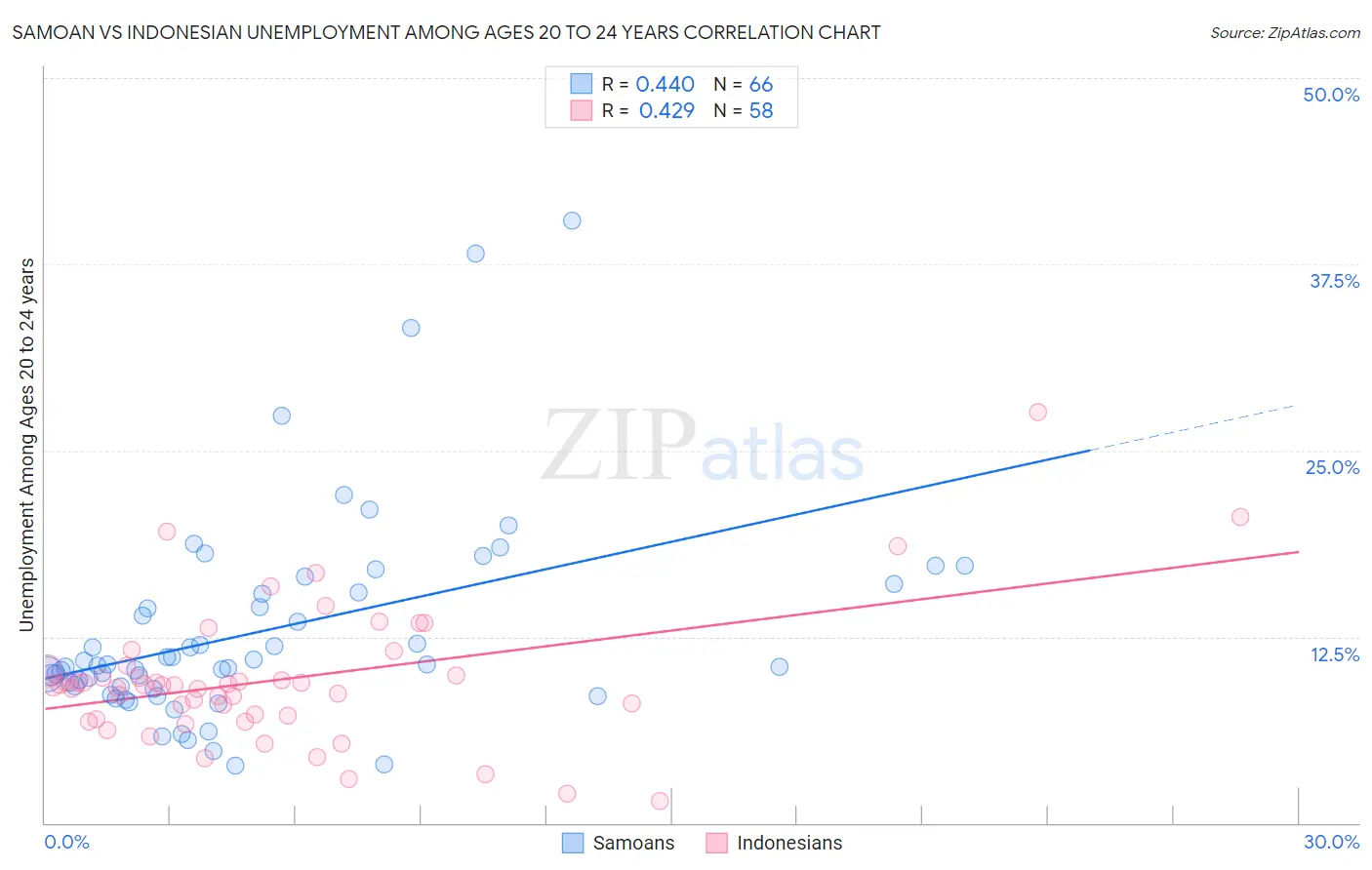 Samoan vs Indonesian Unemployment Among Ages 20 to 24 years