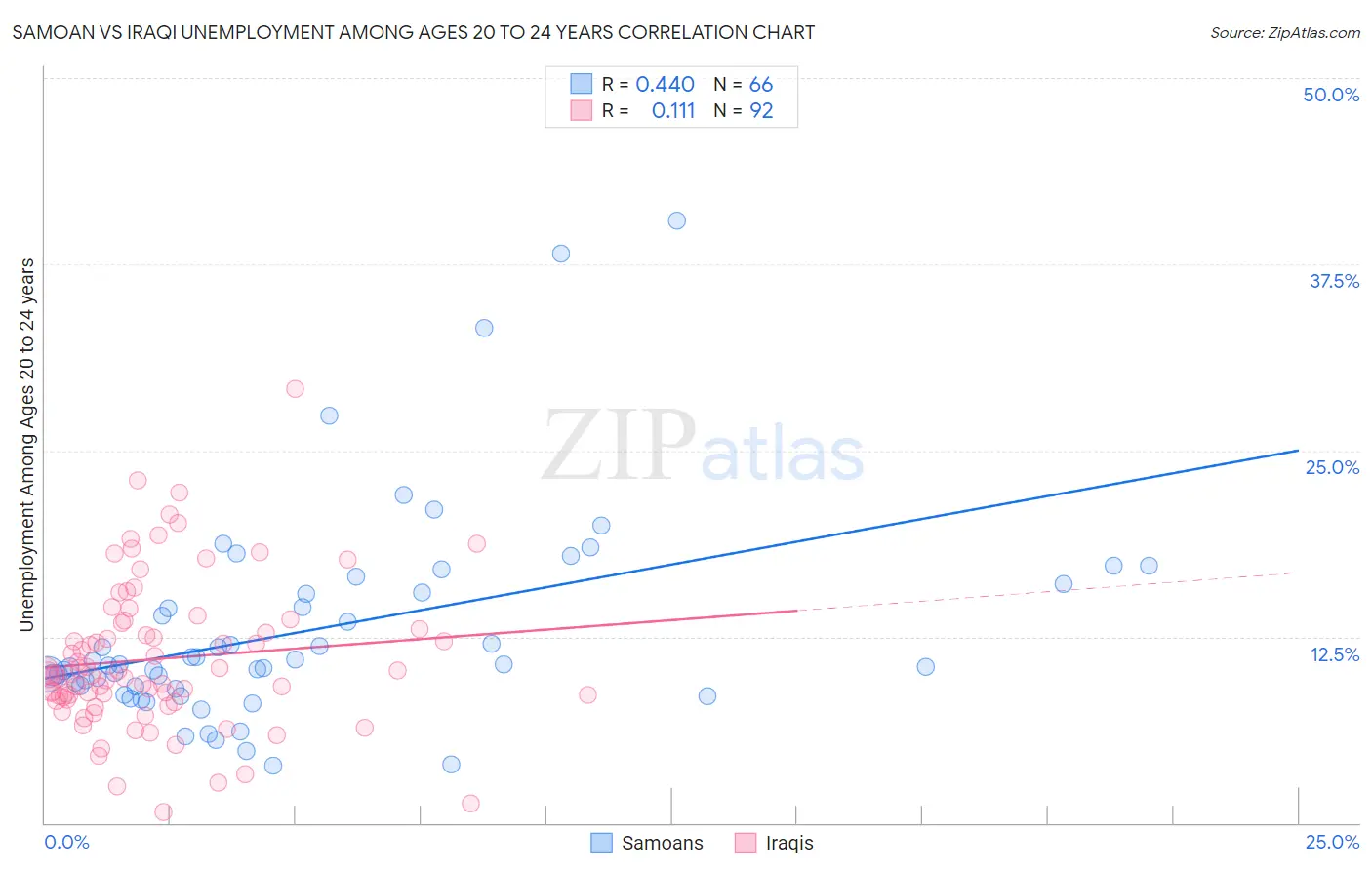 Samoan vs Iraqi Unemployment Among Ages 20 to 24 years