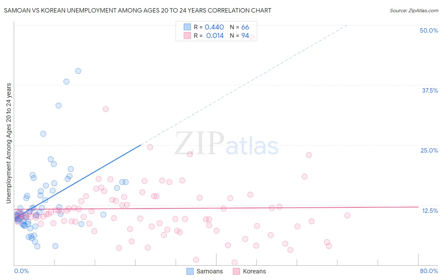 Samoan vs Korean Unemployment Among Ages 20 to 24 years