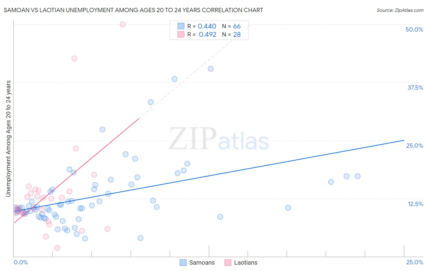 Samoan vs Laotian Unemployment Among Ages 20 to 24 years