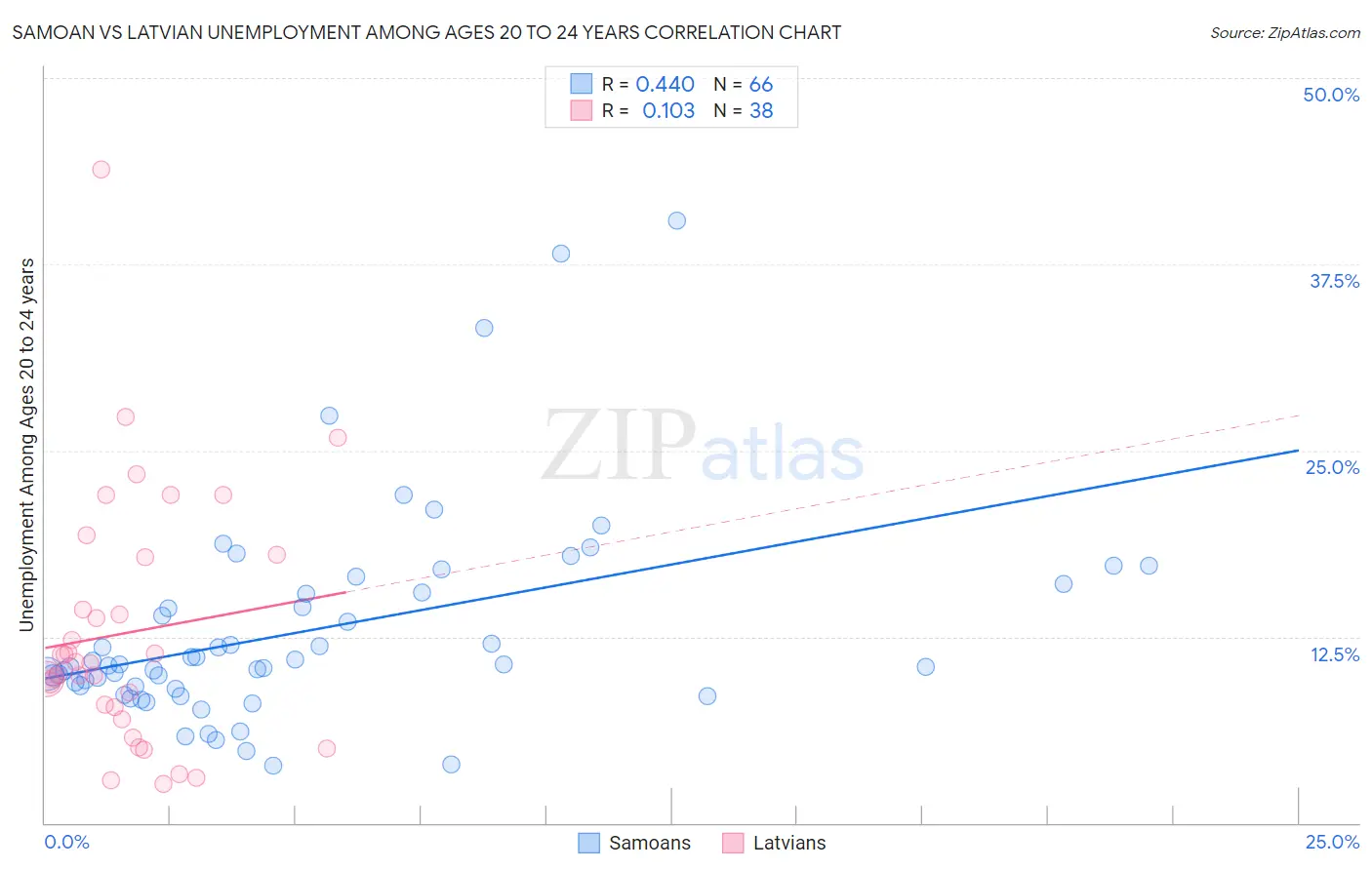 Samoan vs Latvian Unemployment Among Ages 20 to 24 years