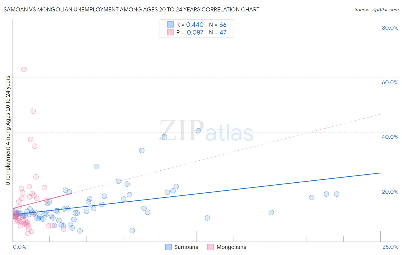 Samoan vs Mongolian Unemployment Among Ages 20 to 24 years