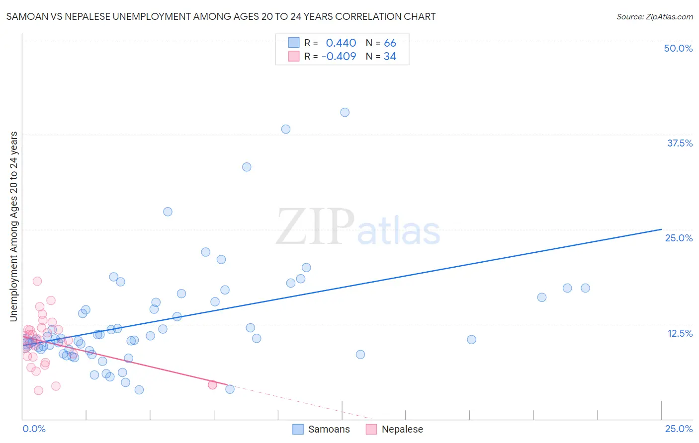 Samoan vs Nepalese Unemployment Among Ages 20 to 24 years