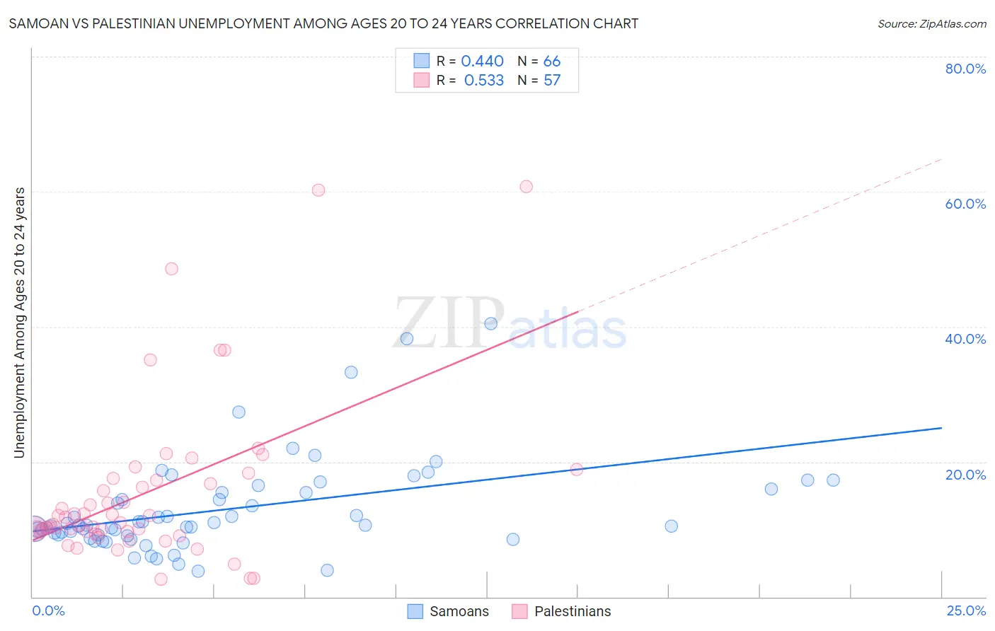 Samoan vs Palestinian Unemployment Among Ages 20 to 24 years
