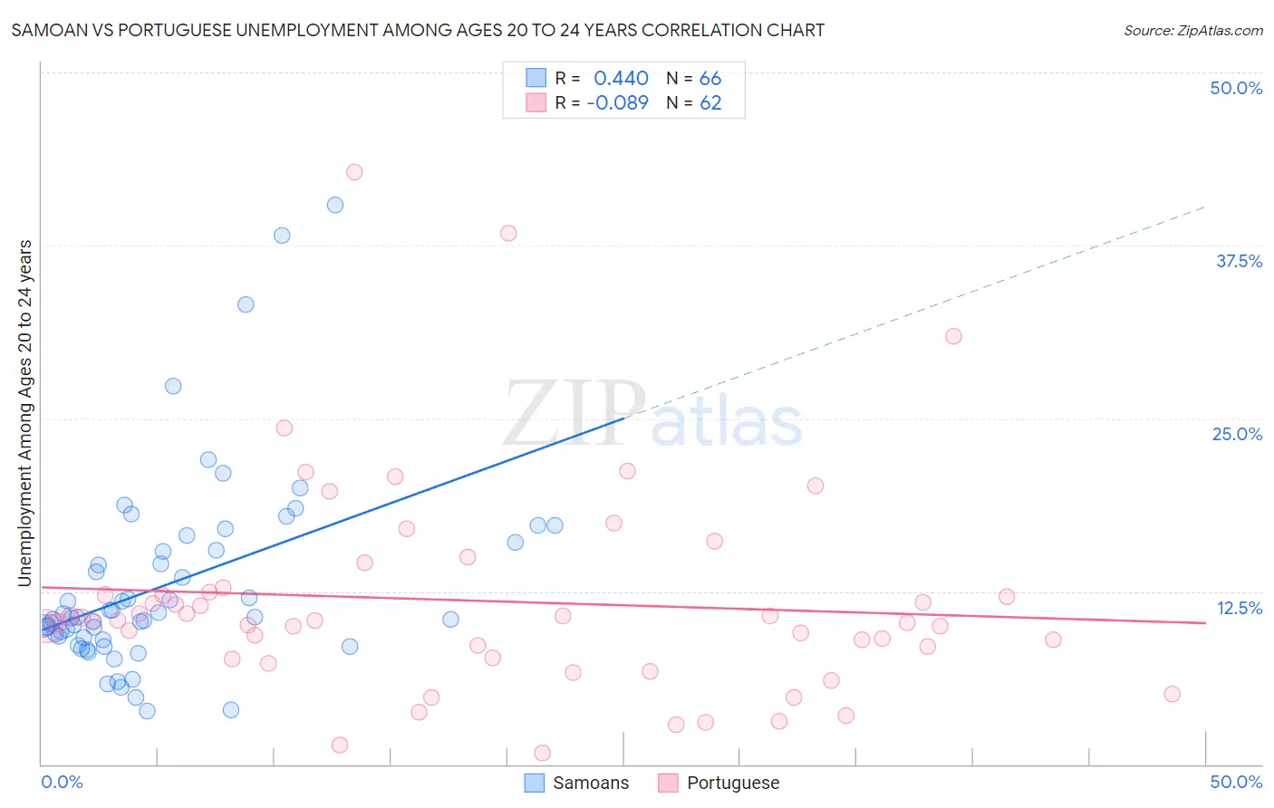 Samoan vs Portuguese Unemployment Among Ages 20 to 24 years