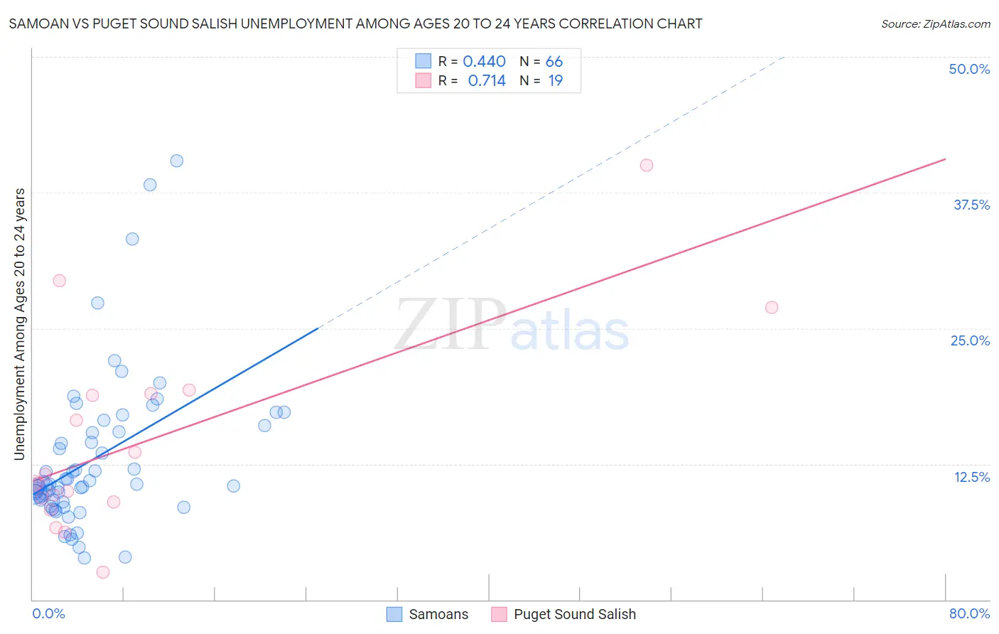 Samoan vs Puget Sound Salish Unemployment Among Ages 20 to 24 years