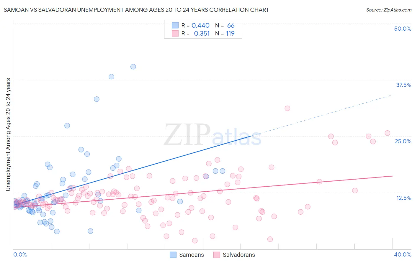 Samoan vs Salvadoran Unemployment Among Ages 20 to 24 years