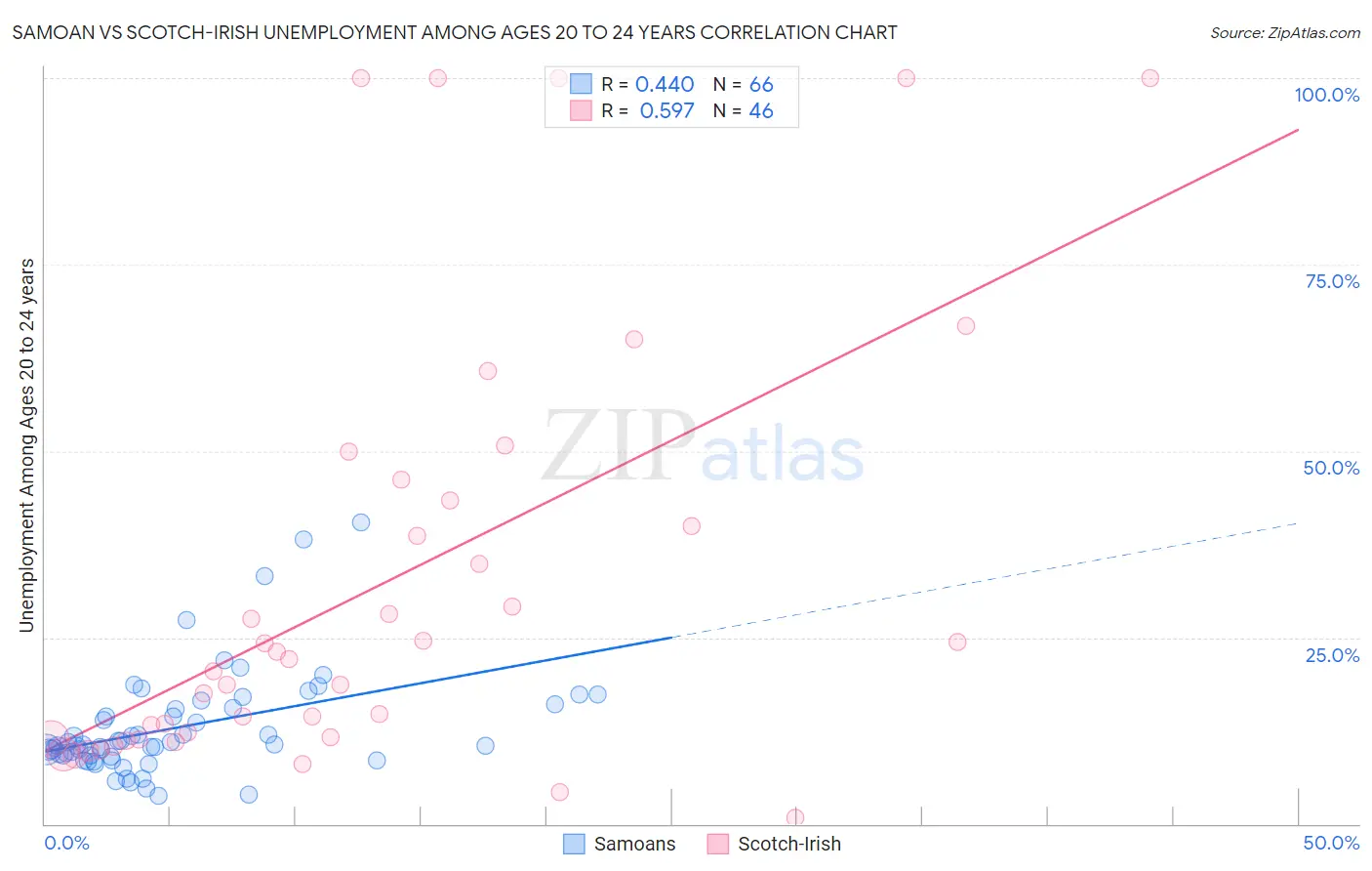 Samoan vs Scotch-Irish Unemployment Among Ages 20 to 24 years